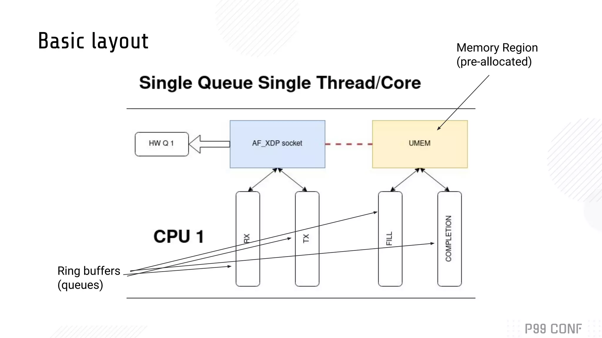 Memory Region (pre-allocated) Ring buffers (queues) Basic layout 