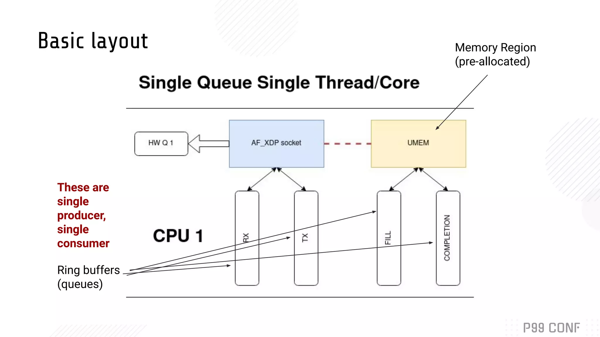 Memory Region (pre-allocated) Ring buffers (queues) These are single producer, single consumer Basic layout 