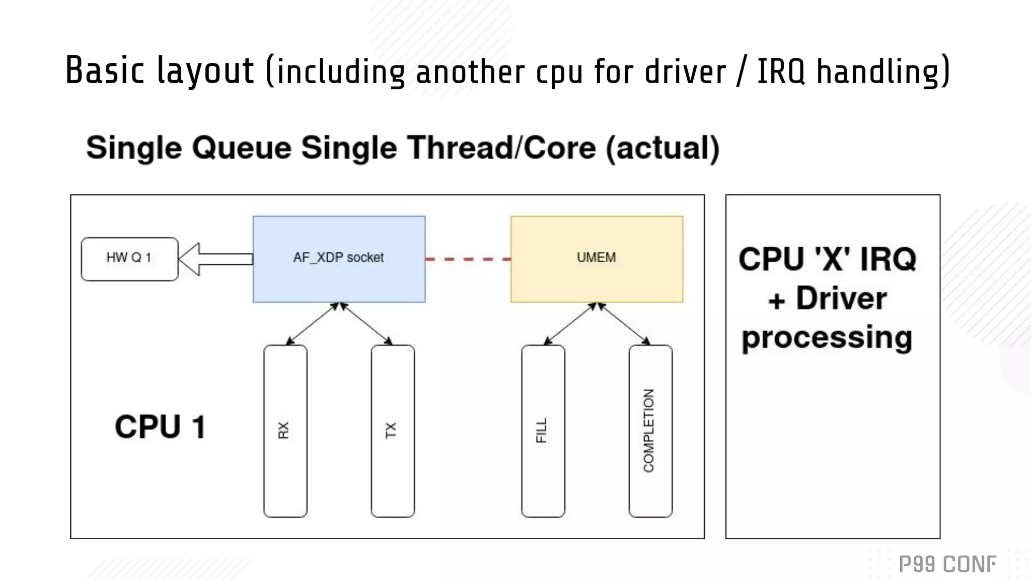 Basic layout (including another cpu for driver / IRQ handling) 