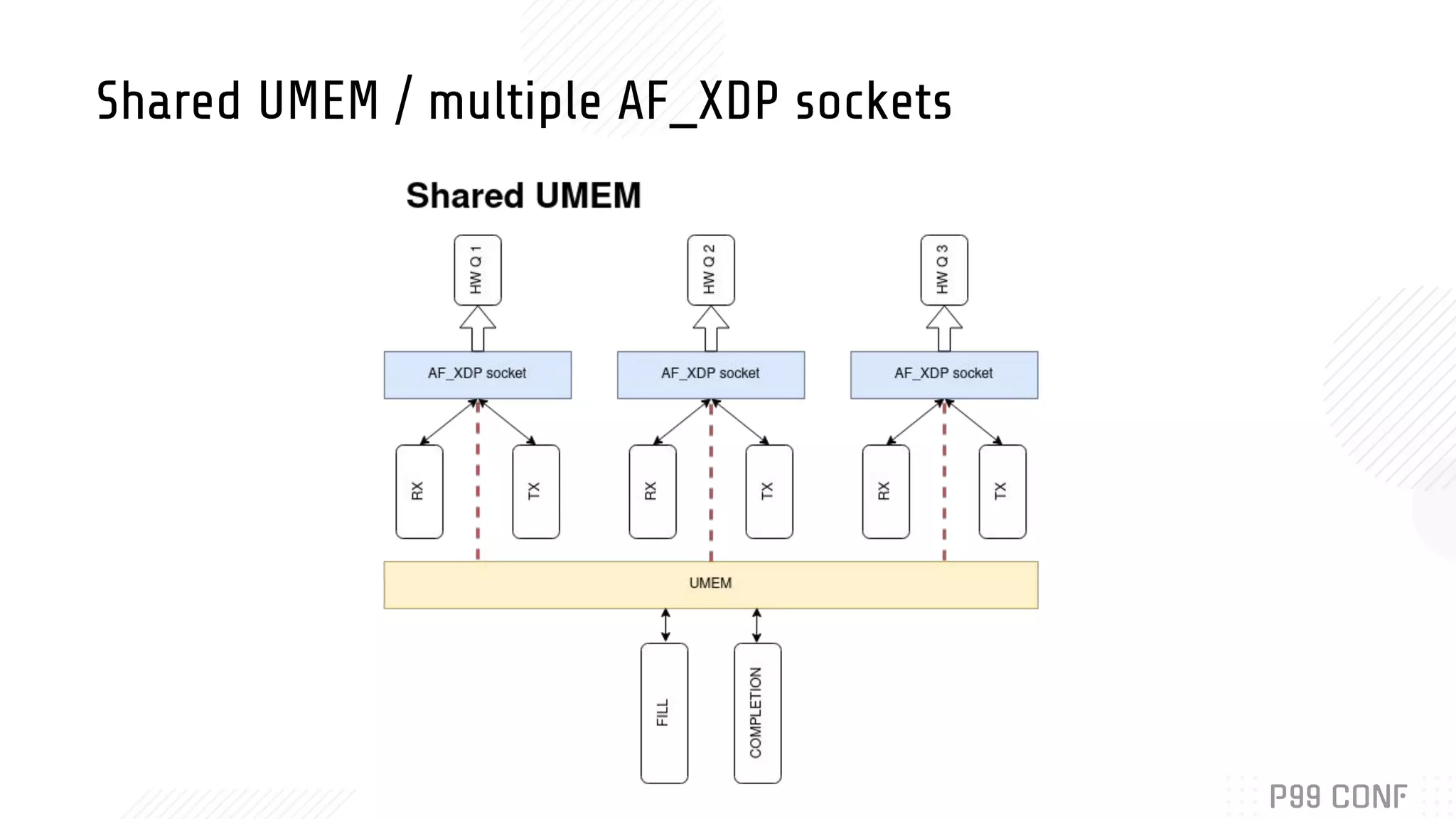 Shared UMEM / multiple AF_XDP sockets 