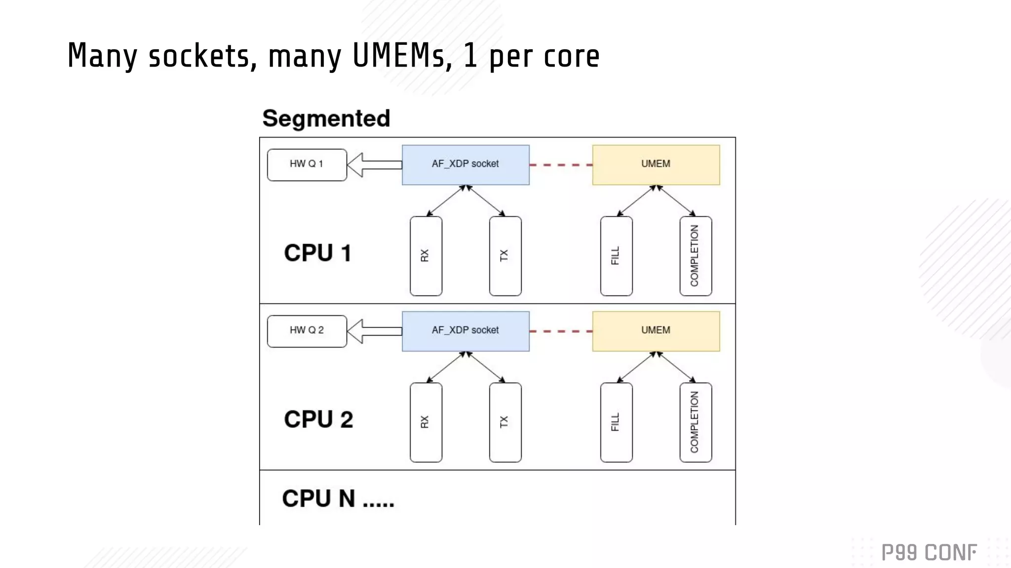 Many sockets, many UMEMs, 1 per core 