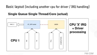 High-Performance Networking Using eBPF, XDP, and io_uring | PDF
