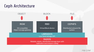 RGW
S3 compatible
Object storage gateway
LIBRADOS
Low-level storage API
RADOS
Reliable, elastic, distributed storage layer...
