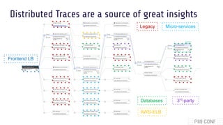 Distributed Traces are a source of great insights
Legacy Micro-services
3rd
-party
Frontend LB
Databases
AWS-ELB
 