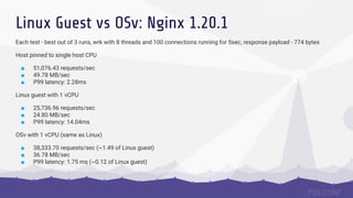 Linux Guest vs OSv: Nginx 1.20.1
Each test - best out of 3 runs, wrk with 8 threads and 100 connections running for 5sec, response payload - 774 bytes
Host pinned to single host CPU
■ 51,076.43 requests/sec
■ 49.78 MB/sec
■ P99 latency: 2.28ms
Linux guest with 1 vCPU
■ 25,736.96 requests/sec
■ 24.80 MB/sec
■ P99 latency: 14.04ms
OSv with 1 vCPU (same as Linux)
■ 38,333.70 requests/sec (~1.49 of Linux guest)
■ 36.78 MB/sec
■ P99 latency: 1.75 ms (~0.12 of Linux guest)
 