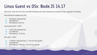 Linux Guest vs OSv: Node.JS 14.17
Each test - best out of 3 runs, wrk with 8 threads and 100 connections running for 5sec, payload of 33 bytes
Host pinned to single host CPU
■ 23,260.02 requests/sec
■ 3.95 MB/sec
■ P99 latency: 8.05 ms
Linux guest with 1 vCPU
■ 12,351.55 requests/sec
■ 2.37 MB/sec
■ P99 latency: 14.78 ms
OSv with 1 vCPU
■ 17,996.67 requests/sec (~1.46 of Linux guest)
■ 3.45 MB/sec
■ P99 latency: 7.38 ms (~0.5 of Linux guest)
 