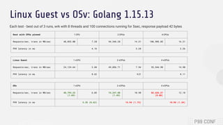 Linux Guest vs OSv: Golang 1.15.13
Each test - best out of 3 runs, wrk with 8 threads and 100 connections running for 5sec, response payload 42 bytes
Host with CPUs pinned 1 CPU 2 CPUs 4 CPUs
Requests/sec, trans in MB/sec 48,033.00 7.28 94,346.28 14.31 106,905.85 16.21
P99 latency in ms 4.16 3.28 2.26
Linux Guest 1 vCPU 2 vCPUs 4 vCPUs
Requests/sec, trans in MB/sec 24,124.64 3.84 49,856.71 7.94 93,544.90 14.90
P99 latency in ms 8.62 9.21 8.11
OSv 1 vCPU 2 vCPUs 4 vCPUs
Requests/sec, trans in MB/sec 40,793.25
(1.69)
6.03 74,247.88
(1.49)
10.98 82,426.27
(0.88)
12.18
P99 latency in ms 5.35 (0.62) 15.94 (1.73) 10.90 (1.34)
 