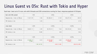 Linux Guest vs OSv: Rust with Tokio and Hyper
Each test - best out of 3 runs, wrk with 8 threads and 200 connections running for 5sec, response payload of 30 bytes
Host with CPUs pinned 1 CPU 2 CPUs 4 CPUs
Requests/sec, trans in MB/sec 71,011.59 9.96 153,286.61 21.49 144,677.22 20.28
P99 latency in ms 3.29 1.85 2.78
Linux Guest 1 vCPU 2 vCPUs 4 vCPUs
Requests/sec, trans in MB/sec 28,061.11 3.93 68,742.13 9.64 132,515.62 18.58
P99 latency in ms 10.03 8.18 5.06
OSv 1 vCPU 2 vCPUs 4 vCPUs
Requests/sec, trans in MB/sec 57,886.77
(2.06)
8.12 47,312.48
(0.69)
6.63 47,073.25
(0.36)
6.60
P99 latency in ms 7.48 (0.75) 8.36 (1.02) 22.22 (4.39)
 