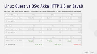 Linux Guest vs OSv: Akka HTTP 2.6 on Java8
Each test - best out of 3 runs, wrk with 8 threads and 100 connections running for 5sec, response payload of 42 bytes
Host with CPUs pinned 1 CPU 2 CPUs 4 CPUs
Requests/sec, trans in MB/sec 19,122.27 3.15 53,301.46 8.79 95,439.53 15.75
P99 latency in ms 50.64 33.26 16.35
Linux Guest 1 vCPU 2 vCPUs 4 vCPUs
Requests/sec, trans in MB/sec 10,959.20 1.81 27,018.56 4.46 51,493.63 8.50
P99 latency in ms 691.89 96.63 40.04
OSv 1 vCPU 2 vCPUs 4 vCPUs
Requests/sec, trans in MB/sec 38,666.84
(3.52)
6.38 64,532.12
(2.39)
10.65 81,930.80
(1.59)
13.52
P99 latency in ms 91.94 (0.13) 30.26 (0.31) 54.80 (1.37)
 