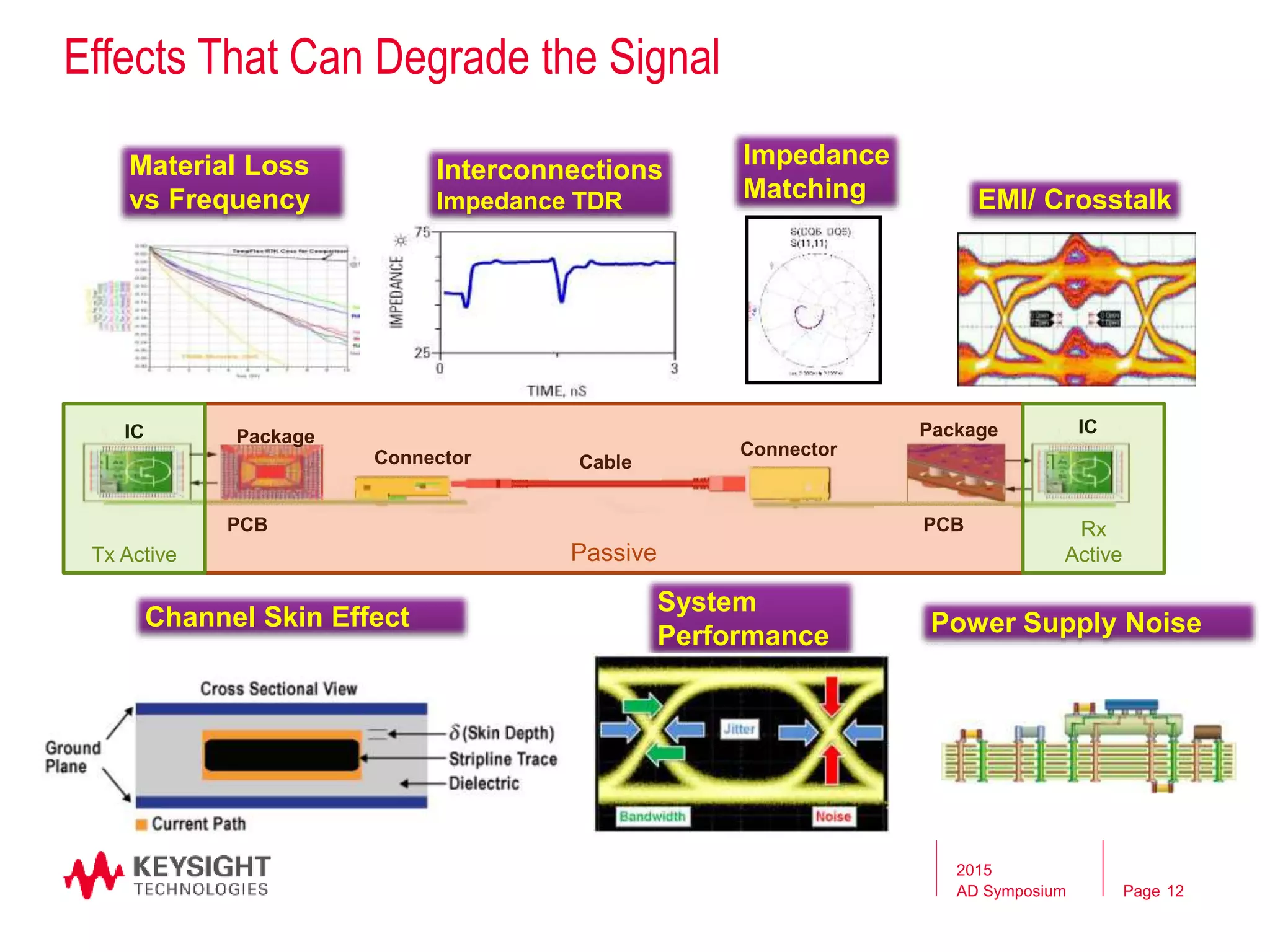 Page
Effects That Can Degrade the Signal
System
Performance Power Supply Noise
Material Loss
vs Frequency EMI/ Crosstalk
Interconnections
Impedance TDR
Package
Connector Cable
PCB
Connector
Package
PCB
ICIC
PassiveTx Active
Rx
Active
Impedance
Matching
Channel Skin Effect
2015
AD Symposium 12
 