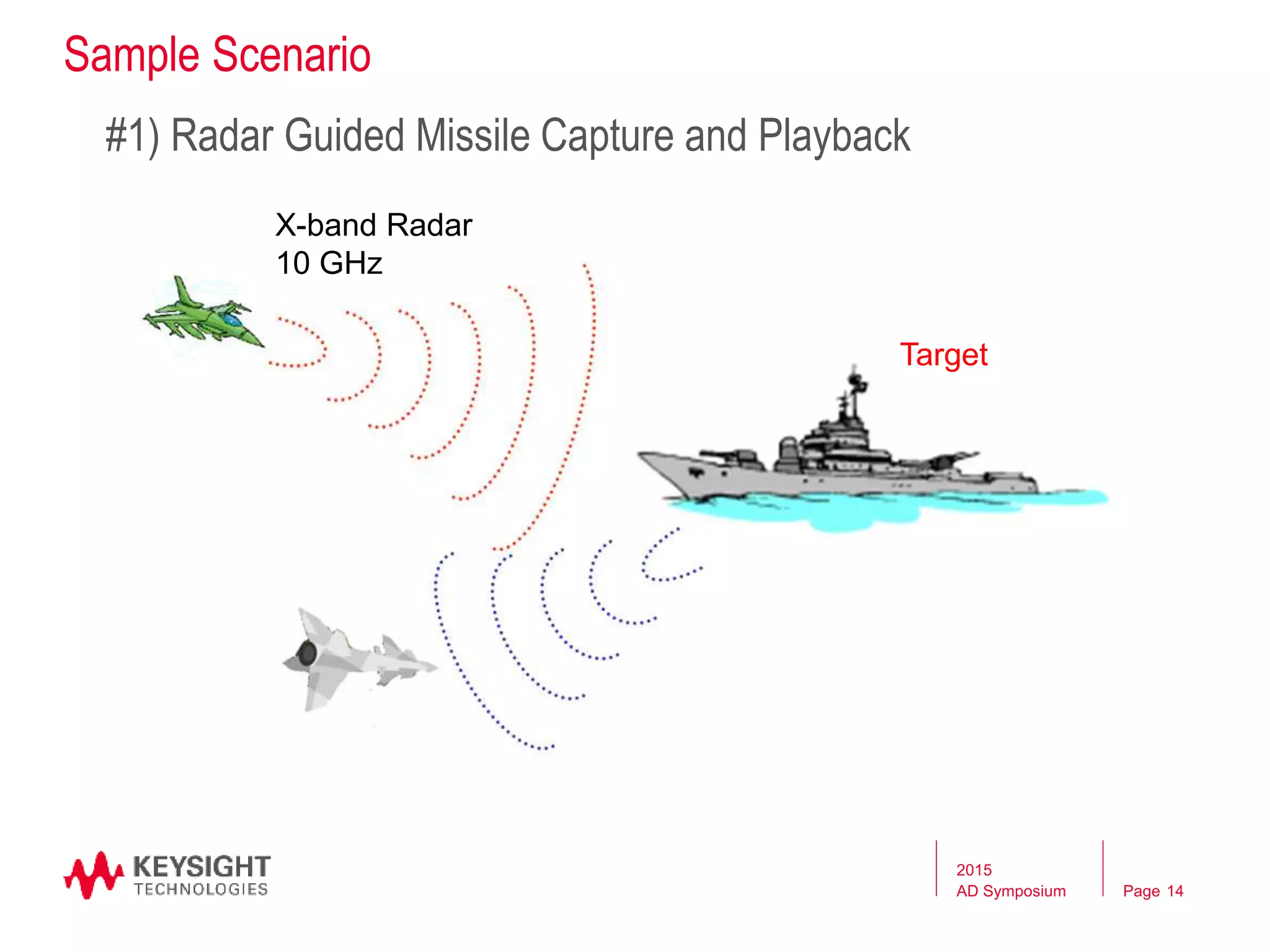 Page
Sample Scenario
#1) Radar Guided Missile Capture and Playback
X-band Radar
10 GHz
Target
2015
AD Symposium 14
 