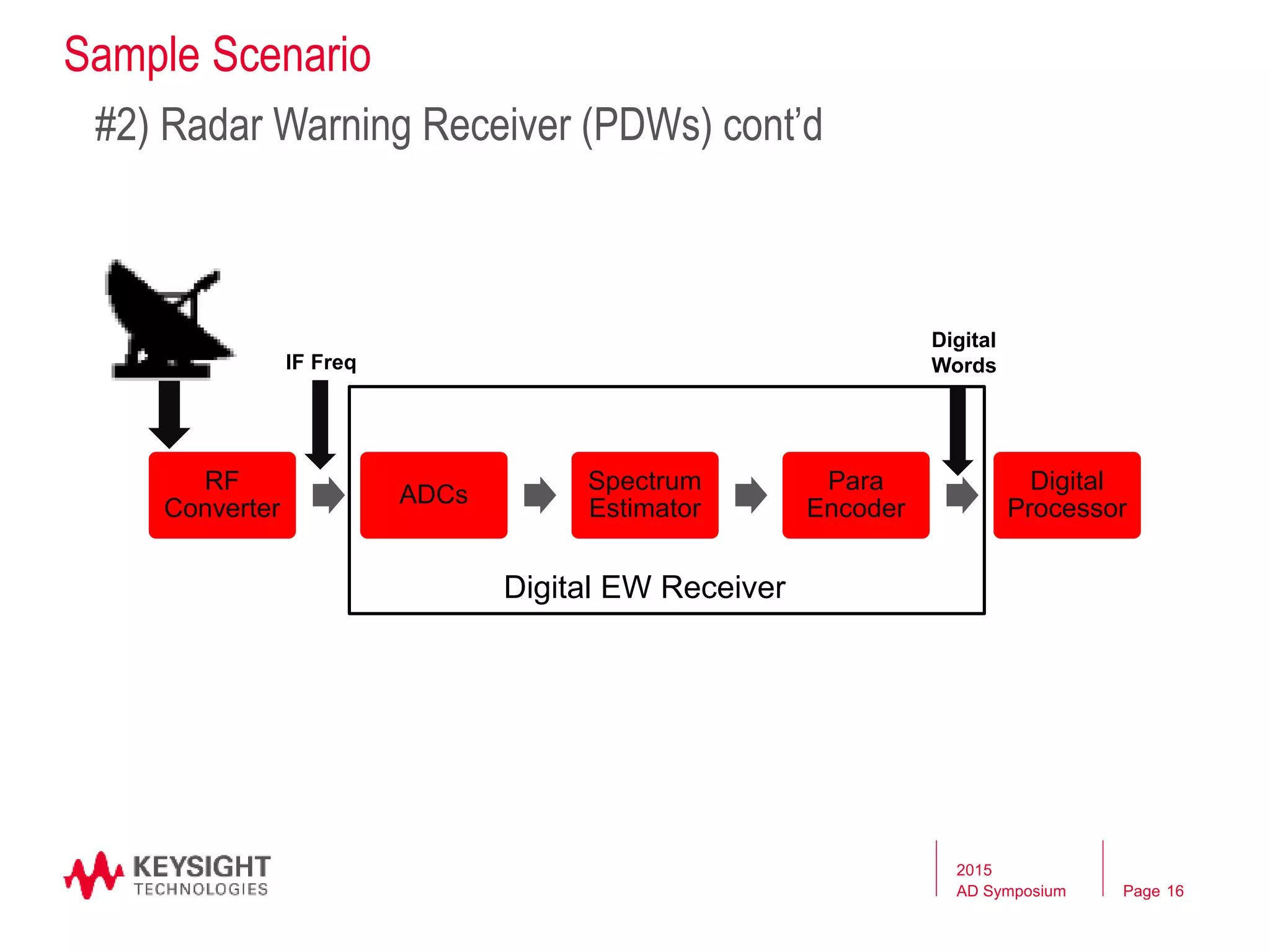 Page
RF
Converter
ADCs
Spectrum
Estimator
Para
Encoder
Digital
Processor
#2) Radar Warning Receiver (PDWs) cont’d
Digital EW Receiver
Digital
WordsIF Freq
Sample Scenario
2015
AD Symposium 16
 