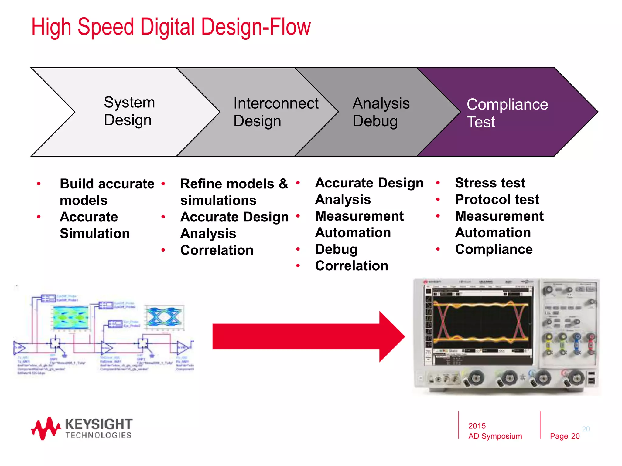 Page
High Speed Digital Design-Flow
20
Compliance
Test
System
Design
Interconnect
Design
Analysis
Debug
• Build accurate
models
• Accurate
Simulation
• Refine models &
simulations
• Accurate Design
Analysis
• Correlation
• Accurate Design
Analysis
• Measurement
Automation
• Debug
• Correlation
• Stress test
• Protocol test
• Measurement
Automation
• Compliance
2015
AD Symposium 20
 