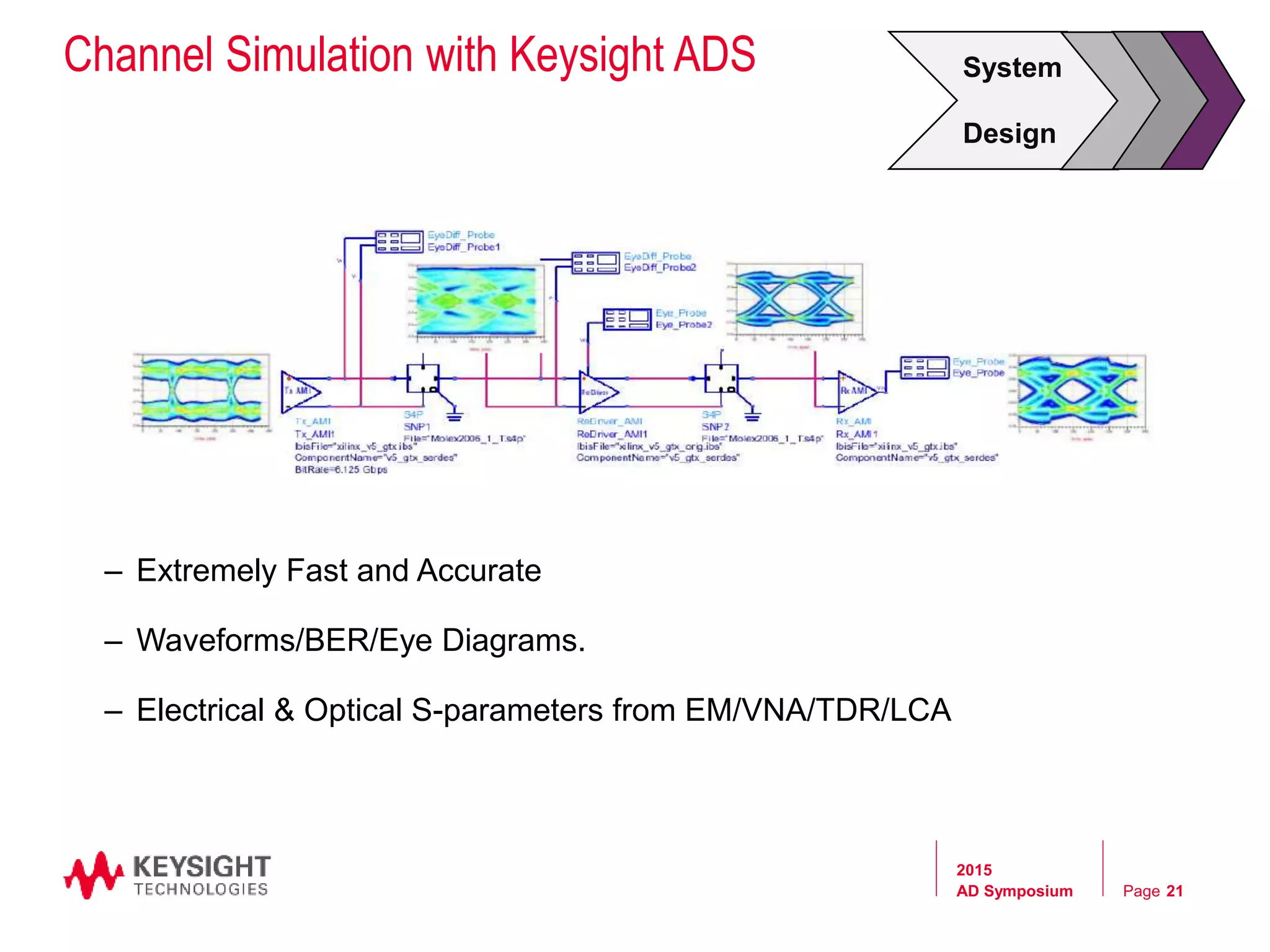 Page
Channel Simulation with Keysight ADS
– Extremely Fast and Accurate
– Waveforms/BER/Eye Diagrams.
– Electrical & Optical S-parameters from EM/VNA/TDR/LCA
System
Design
2015
AD Symposium 21
 