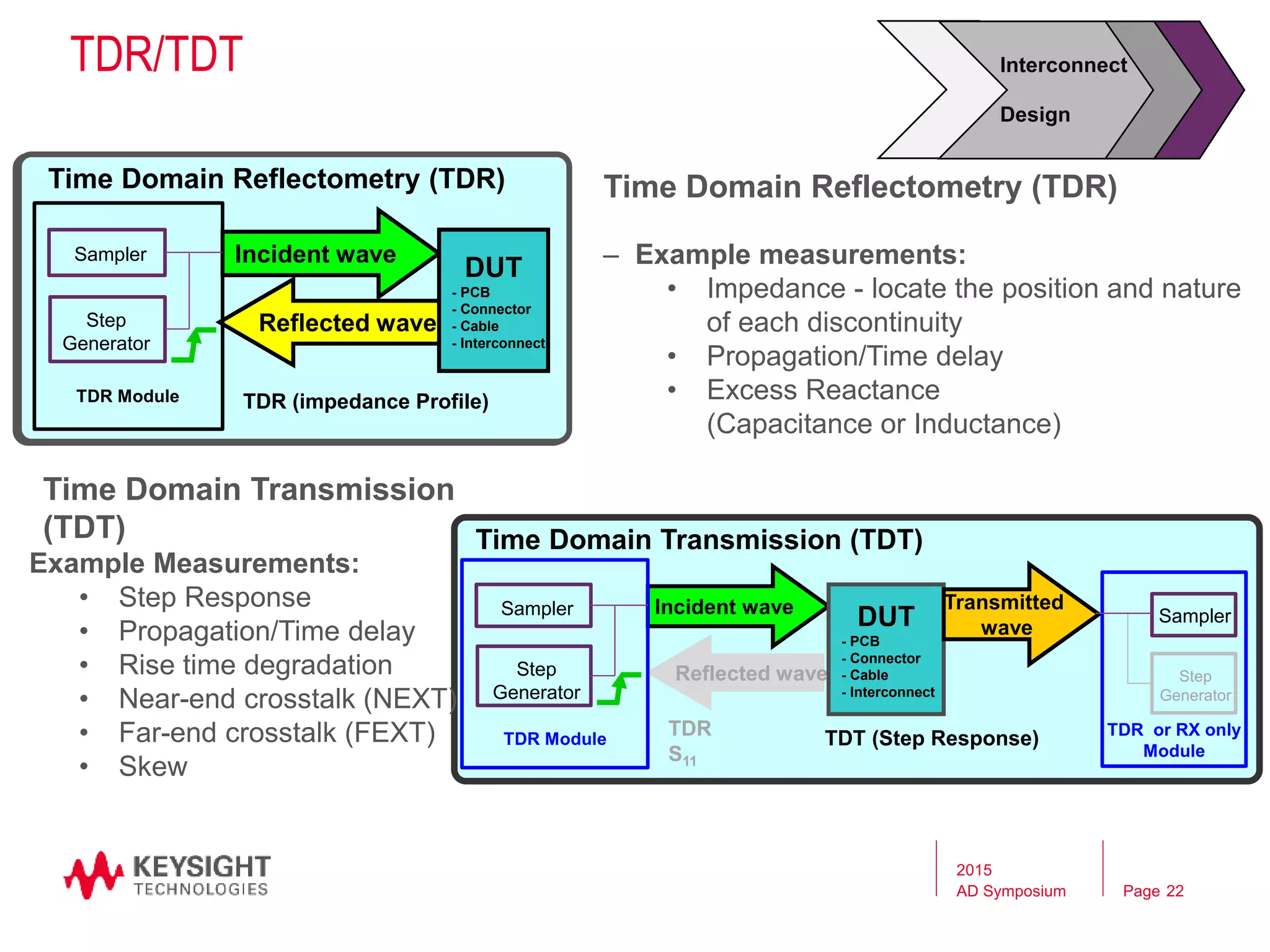 Page
TDR/TDT
Time Domain Reflectometry (TDR)
– Example measurements:
• Impedance - locate the position and nature
of each discontinuity
• Propagation/Time delay
• Excess Reactance
(Capacitance or Inductance)
Time Domain Reflectometry (TDR)
Incident wave
Reflected wave
DUT
- PCB
- Connector
- Cable
- Interconnect
Step
Generator
Sampler
TDR (impedance Profile)
S11 (Return Loss)
TDR Module
Time Domain Reflectometry (TDR)
Incident wave
Reflected wave
DUT
- PCB
- Connector
- Cable
- Interconnect
Step
Generator
Sampler
TDR (impedance Profile)TDR Module
Time Domain Transmission (TDT)
Incident wave
Reflected wave
DUT
- PCB
- Connector
- Cable
- Interconnect
Step
Generator
Sampler
TDR
S11
TDR Module
Transmitted
wave
Step
Generator
Sampler
TDR or RX only
Module
TDT (Step Response)
Time Domain Transmission
(TDT)
Example Measurements:
• Step Response
• Propagation/Time delay
• Rise time degradation
• Near-end crosstalk (NEXT)
• Far-end crosstalk (FEXT)
• Skew
Interconnect
Design
2015
AD Symposium 22
 