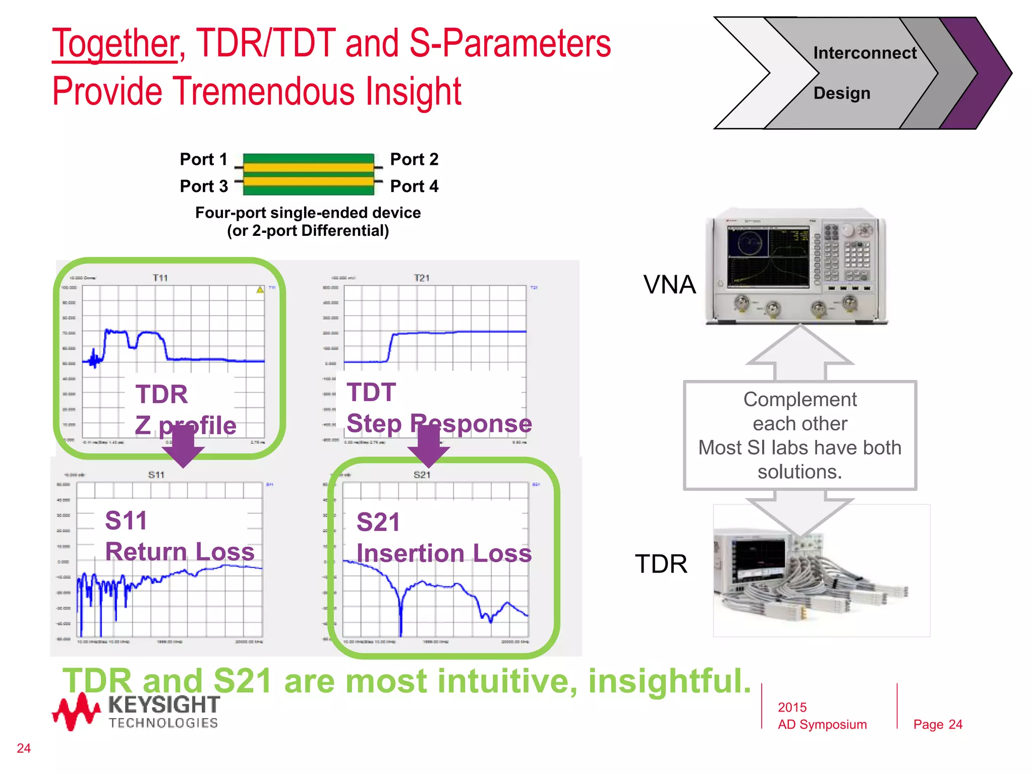 Page
Together, TDR/TDT and S-Parameters
Provide Tremendous Insight
TDR and S21 are most intuitive, insightful.
TDR
Z profile
TDT
Step Response
S11
Return Loss
S21
Insertion Loss
24
Four-port single-ended device
(or 2-port Differential)
Port 1
Port 3
Port 2
Port 4
Complement
each other
Most SI labs have both
solutions.
VNA
TDR
Interconnect
Design
2015
AD Symposium 24
 