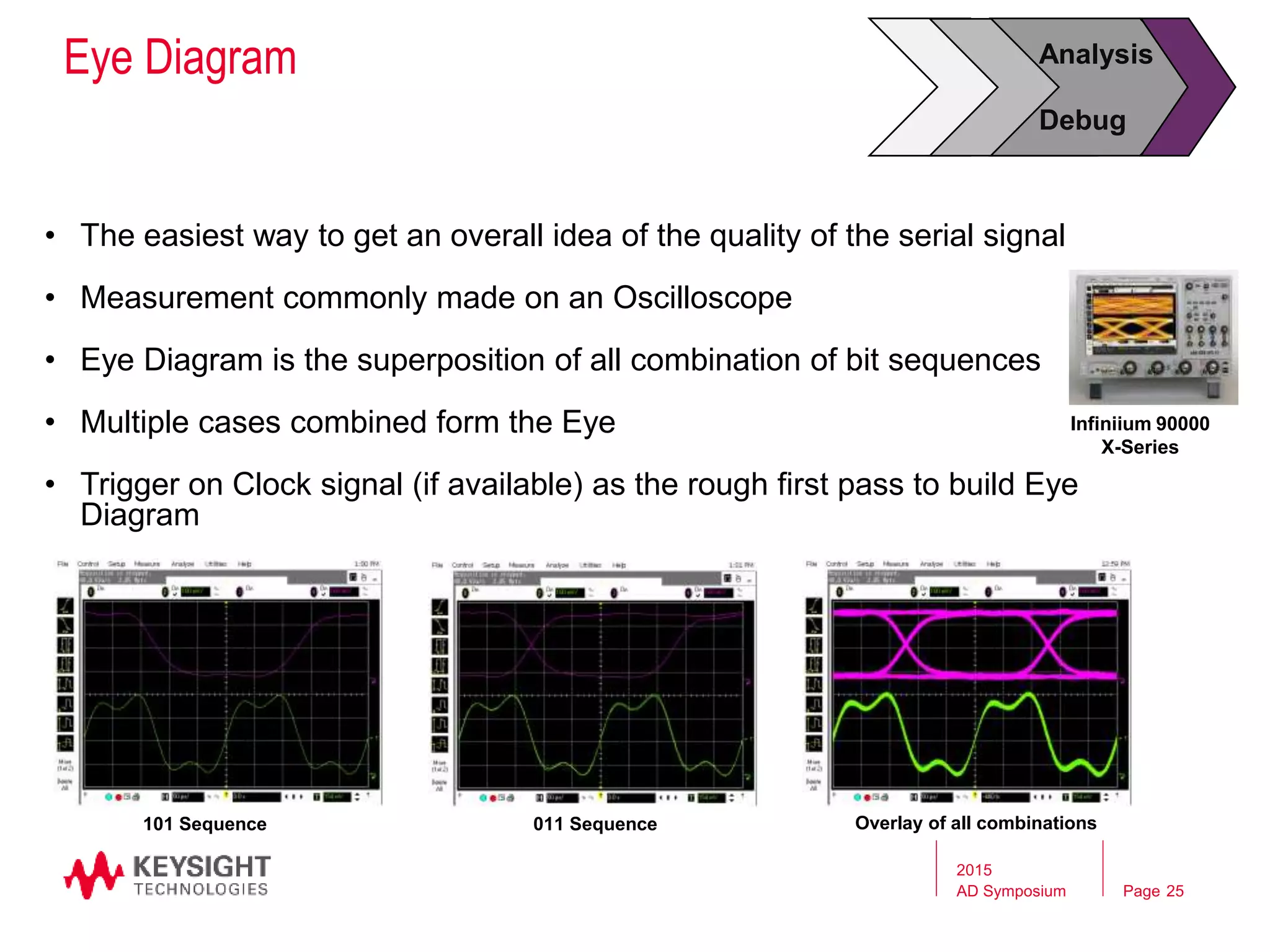 Page
Eye Diagram
• The easiest way to get an overall idea of the quality of the serial signal
• Measurement commonly made on an Oscilloscope
• Eye Diagram is the superposition of all combination of bit sequences
• Multiple cases combined form the Eye
• Trigger on Clock signal (if available) as the rough first pass to build Eye
Diagram
101 Sequence 011 Sequence Overlay of all combinations
Analysis
Debug
Infiniium 90000
X-Series
2015
AD Symposium 25
 
