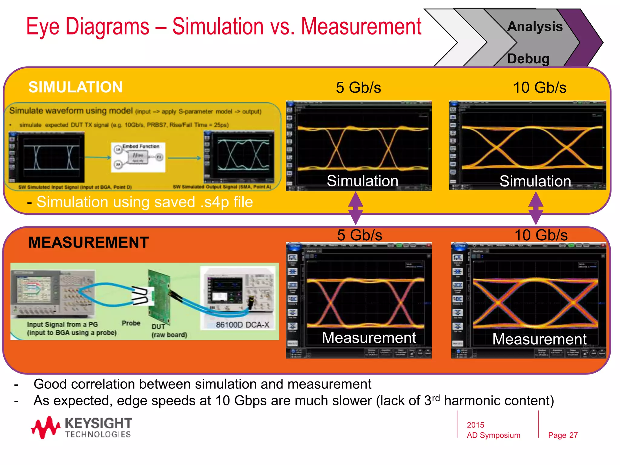 Analysis
Debug
Eye Diagrams – Simulation vs. Measurement
5 Gb/s 10 Gb/s
5 Gb/s 10 Gb/s
Simulation Simulation
MeasurementMeasurement
- Simulation using saved .s4p file
SIMULATION
MEASUREMENT
2015
AD Symposium 27Page
- Good correlation between simulation and measurement
- As expected, edge speeds at 10 Gbps are much slower (lack of 3rd harmonic content)
 