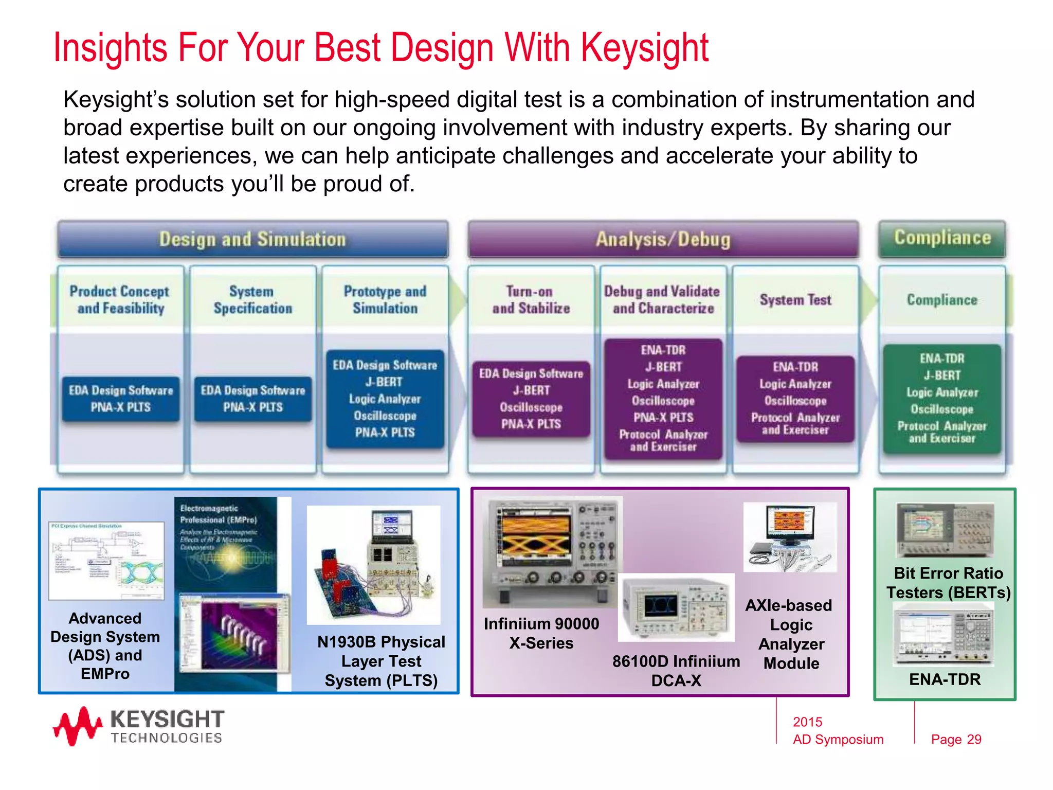 Page
Keysight’s solution set for high-speed digital test is a combination of instrumentation and
broad expertise built on our ongoing involvement with industry experts. By sharing our
latest experiences, we can help anticipate challenges and accelerate your ability to
create products you’ll be proud of.
Advanced
Design System
(ADS) and
EMPro
N1930B Physical
Layer Test
System (PLTS)
Bit Error Ratio
Testers (BERTs)
ENA-TDR
Infiniium 90000
X-Series
AXIe-based
Logic
Analyzer
Module86100D Infiniium
DCA-X
Insights For Your Best Design With Keysight
2015
AD Symposium 29
 
