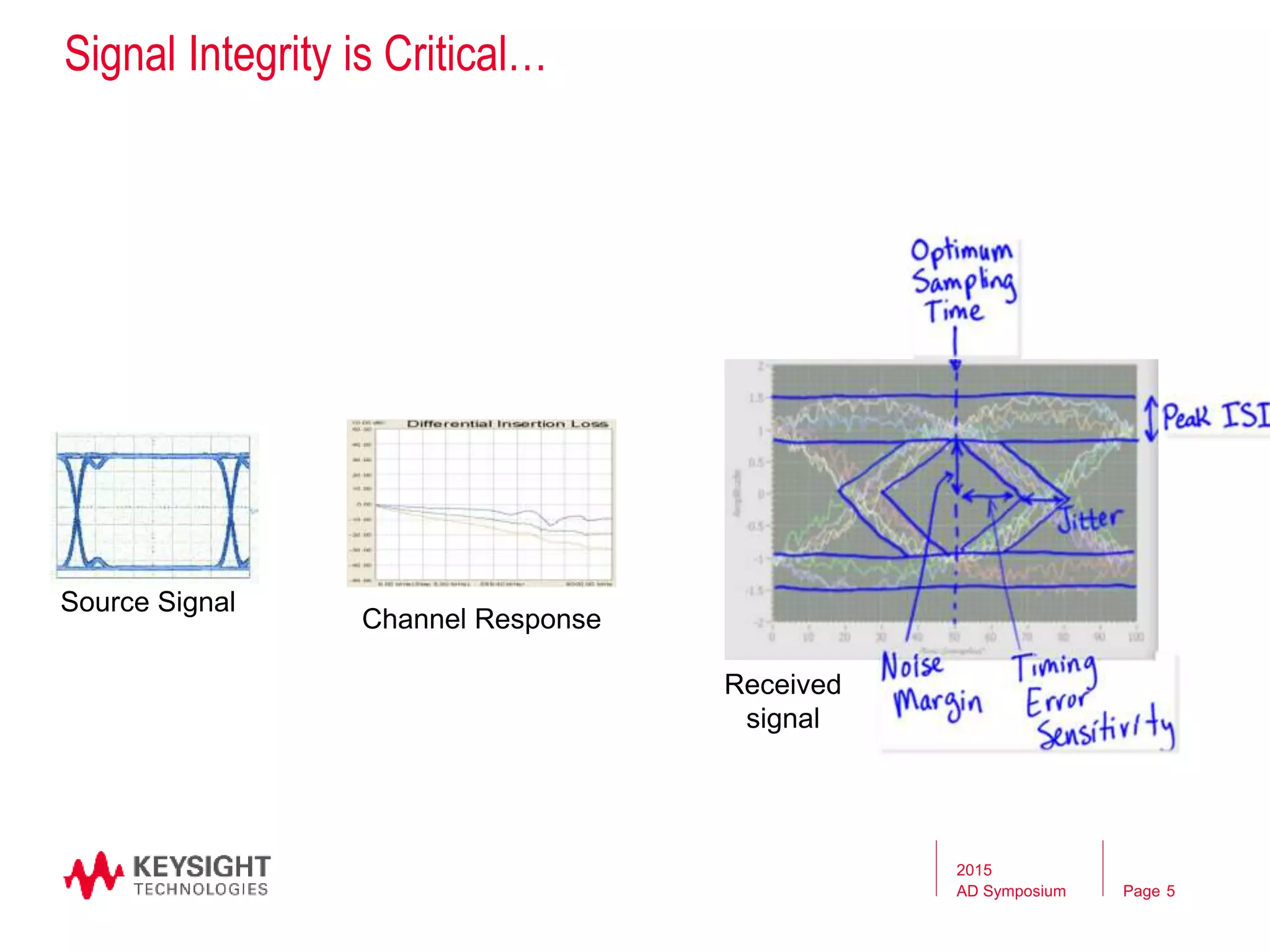 Channel Response
Source Signal
Received
signal
Signal Integrity is Critical…
2015
AD Symposium 5Page
 