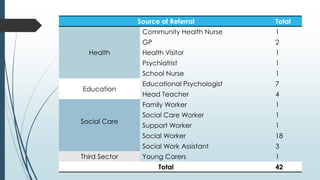 Source of Referral Total
Health
Community Health Nurse 1
GP 2
Health Visitor 1
Psychiatrist 1
School Nurse 1
Education
Educational Psychologist 7
Head Teacher 4
Social Care
Family Worker 1
Social Care Worker 1
Support Worker 1
Social Worker 18
Social Work Assistant 3
Third Sector Young Carers 1
Total 42
 