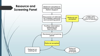 Resource and
Screening Panel
 