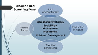 Resource and
Screening Panel
Educational Psychology
Social Work
Management
Practitioners
Children 1st Management
Joint
accountability
Reduction
in waste
Effective
signposting
Shared
focus
 