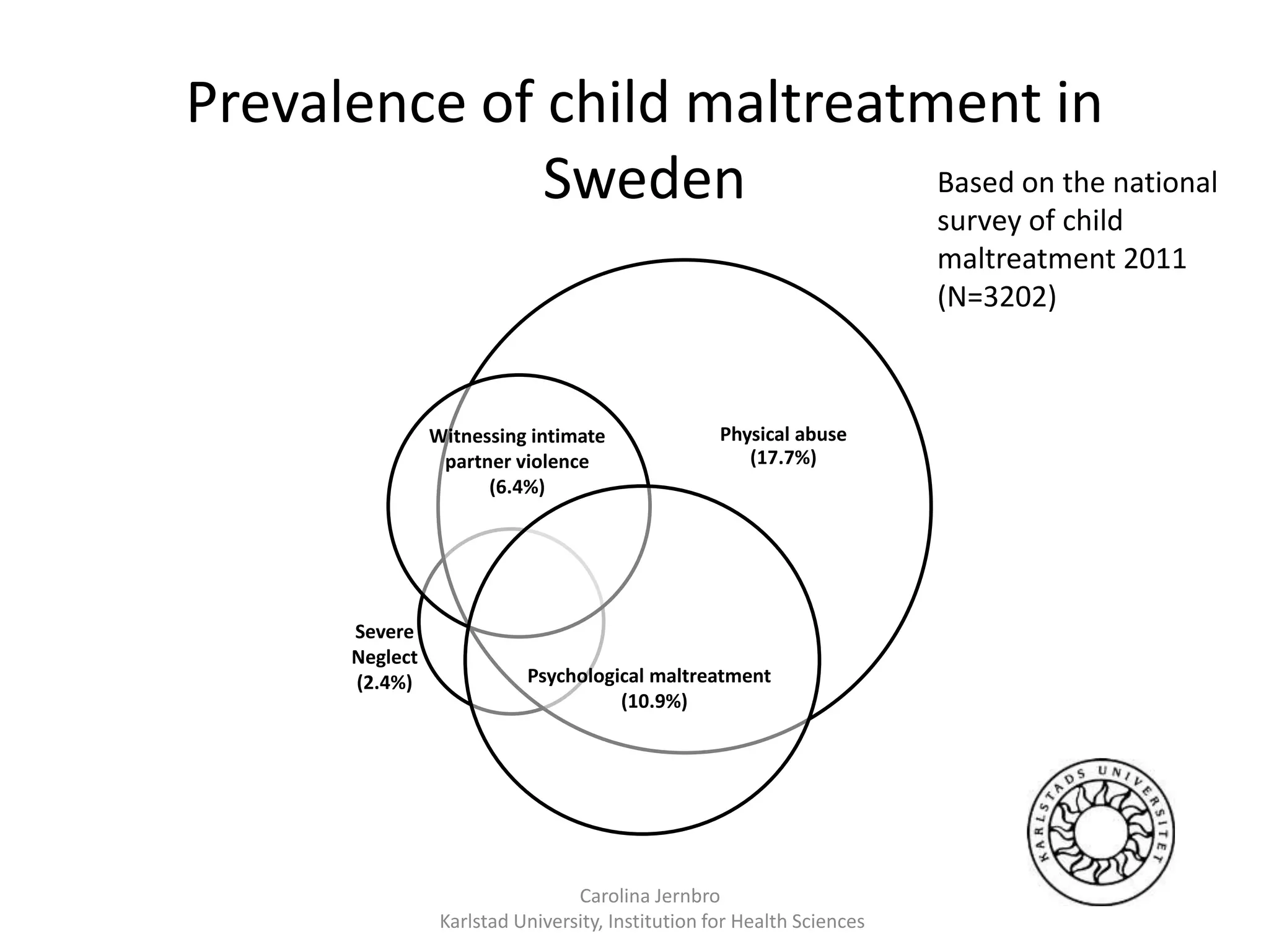 Physical abuse
(17.7%)
Severe
Neglect
(2.4%) Psychological maltreatment
(10.9%)
Witnessing intimate
partner violence
(6.4%)
Prevalence of child maltreatment in
Sweden
Carolina Jernbro
Karlstad University, Institution for Health Sciences
Based on the national
survey of child
maltreatment 2011
(N=3202)
 