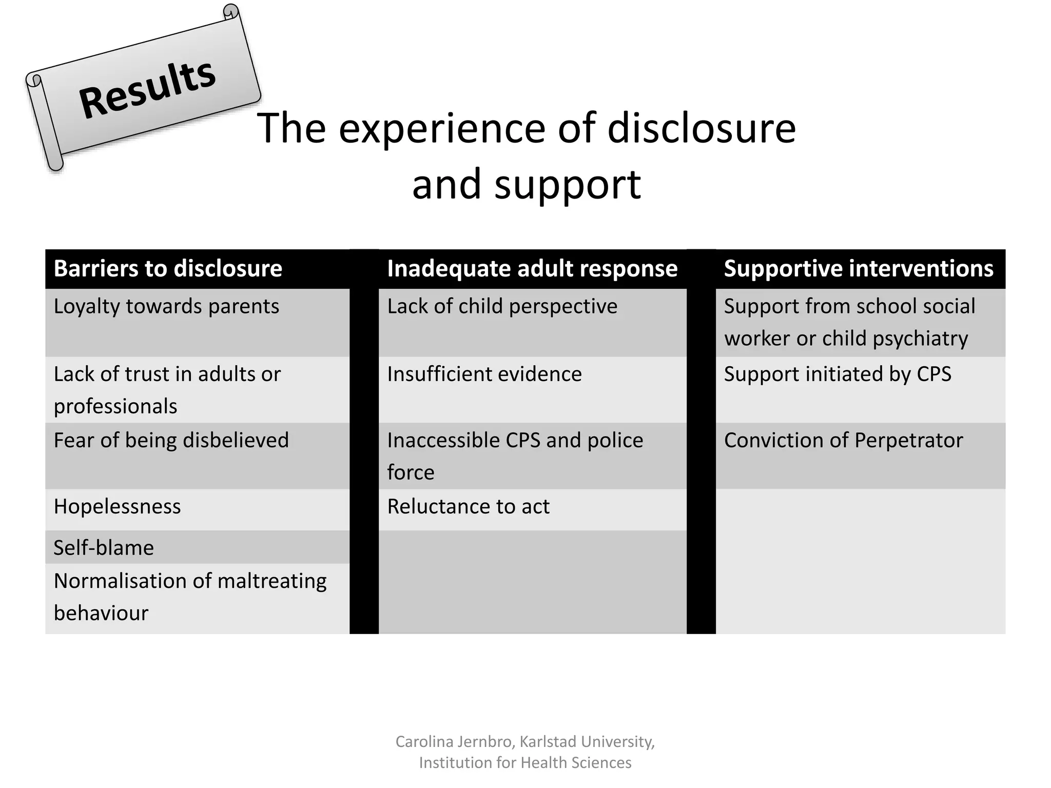 The experience of disclosure
and support
Carolina Jernbro, Karlstad University,
Institution for Health Sciences
Barriers to disclosure Inadequate adult response Supportive interventions
Loyalty towards parents Lack of child perspective Support from school social
worker or child psychiatry
Lack of trust in adults or
professionals
Insufficient evidence Support initiated by CPS
Fear of being disbelieved Inaccessible CPS and police
force
Conviction of Perpetrator
Hopelessness Reluctance to act
Self-blame
Normalisation of maltreating
behaviour
 