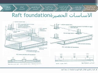 ‫الحصيرة‬ ‫االساسات‬Raft foundation
4.‫بالباحة‬ ‫الهندسة‬ ‫كلية‬ ‫لطالب‬ ‫والتشييد‬ ‫البناء‬-‫أ‬.‫د‬‫أحمد‬ ‫معاذ‬
‫تعريف‬
‫األساسات‬
‫أحمال‬
‫األساسات‬
‫تصمي‬ ‫شروط‬‫م‬
‫االساسات‬
‫األساسات‬ ‫أنواع‬
‫تنفيذها‬ ‫وطرق‬
‫التربة‬ ‫دراسة‬
‫البن‬ ‫وحفرية‬‫اء‬
‫المؤثرة‬ ‫العوامل‬
‫تصميم‬ ‫على‬
‫االساسات‬
‫إنشاء‬ ‫مواد‬
‫االساسات‬
‫األساسات‬ ‫أنواع‬
‫تنفيذها‬ ‫وطرق‬
 