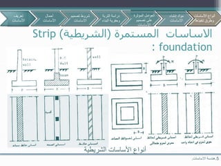 ‫المستمرة‬ ‫االساسات‬(‫الشريطية‬)Strip
foundation:
5.‫االساسات‬ ‫هندسة‬.
‫الشريطية‬ ‫األساسات‬ ‫أنواع‬
‫تعريف‬
‫األساسات‬
‫أحمال‬
‫األساسات‬
‫تصمي‬ ‫شروط‬‫م‬
‫االساسات‬
‫األساسات‬ ‫أنواع‬
‫تنفيذها‬ ‫وطرق‬
‫التربة‬ ‫دراسة‬
‫البن‬ ‫وحفرية‬‫اء‬
‫المؤثرة‬ ‫العوامل‬
‫تصميم‬ ‫على‬
‫االساسات‬
‫إنشاء‬ ‫مواد‬
‫االساسات‬
‫األساسات‬ ‫أنواع‬
‫تنفيذها‬ ‫وطرق‬
 