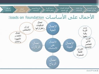 ‫األساسات‬ ‫على‬ ‫األحمال‬loads on foundation:
‫االحمال‬
‫على‬
‫االساسات‬
‫االحمال‬
‫الحية‬
‫االحمال‬
‫الميتة‬
‫احمال‬
‫الرياح‬
‫احمال‬
‫الزالزل‬
5.‫االساسات‬ ‫هندسة‬
‫الوزن‬
‫الذاتي‬
‫للعناصر‬
‫االنشائي‬‫ة‬
‫االوزان‬
‫الثابتة‬
‫المحمولة‬
‫وزن‬
‫التربة‬
‫وقوة‬
‫دفعها‬
‫احمال‬
‫الماكينات‬
‫واهتزازاتها‬
‫اوزان‬
‫االشخاص‬
‫احمال‬
‫و‬ ‫االثاث‬
‫االجهزة‬
‫واالالت‬
‫تعريف‬
‫األساسات‬
‫أحمال‬
‫األساسات‬
‫تصمي‬ ‫شروط‬‫م‬
‫االساسات‬
‫األساسات‬ ‫أنواع‬
‫تنفيذها‬ ‫وطرق‬
‫التربة‬ ‫دراسة‬
‫البن‬ ‫وحفرية‬‫اء‬
‫المؤثرة‬ ‫العوامل‬
‫تصميم‬ ‫على‬
‫االساسات‬
‫إنشاء‬ ‫مواد‬
‫االساسات‬
‫أحمال‬
‫األساسات‬
 