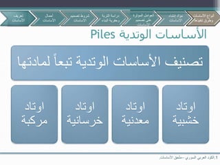 ‫الوتدية‬ ‫األساسات‬Piles
1.‫السوري‬ ‫العربي‬ ‫الكود‬–‫األساسات‬ ‫ملحق‬.
‫تبع‬ ‫الوتدية‬ ‫األساسات‬ ‫تصنيف‬‫لمادتها‬ ‫ا‬
‫اوتاد‬
‫مركبة‬
‫اوتاد‬
‫خرساني‬‫ة‬
‫اوتاد‬
‫معدنية‬
‫اوتاد‬
‫خشبية‬
‫تعريف‬
‫األساسات‬
‫أحمال‬
‫األساسات‬
‫تصمي‬ ‫شروط‬‫م‬
‫االساسات‬
‫األساسات‬ ‫أنواع‬
‫تنفيذها‬ ‫وطرق‬
‫التربة‬ ‫دراسة‬
‫البن‬ ‫وحفرية‬‫اء‬
‫المؤثرة‬ ‫العوامل‬
‫تصميم‬ ‫على‬
‫االساسات‬
‫إنشاء‬ ‫مواد‬
‫االساسات‬
‫األساسات‬ ‫أنواع‬
‫تنفيذها‬ ‫وطرق‬
 
