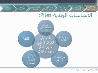 ‫الوتدية‬ ‫األساسات‬Piles:
1.‫السوري‬ ‫العربي‬ ‫الكود‬–‫األساسات‬ ‫ملحق‬.
‫العوامل‬
‫على‬ ‫المؤثرة‬
‫قطر‬ ‫اختيار‬
‫الوتد‬ ‫وطول‬
‫االحمال‬
‫عل‬ ‫المطبقة‬‫ى‬
‫الوتد‬
‫وحالة‬ ‫نوع‬
‫التربة‬
‫مواصفات‬
‫الموقع‬
‫الوتد‬ ‫موقع‬
‫بالنسبة‬
‫للمنشآت‬
‫المجاورة‬
‫الكلفة‬
‫تعريف‬
‫األساسات‬
‫أحمال‬
‫األساسات‬
‫تصمي‬ ‫شروط‬‫م‬
‫االساسات‬
‫األساسات‬ ‫أنواع‬
‫تنفيذها‬ ‫وطرق‬
‫التربة‬ ‫دراسة‬
‫البن‬ ‫وحفرية‬‫اء‬
‫المؤثرة‬ ‫العوامل‬
‫تصميم‬ ‫على‬
‫االساسات‬
‫إنشاء‬ ‫مواد‬
‫االساسات‬
‫األساسات‬ ‫أنواع‬
‫تنفيذها‬ ‫وطرق‬
 