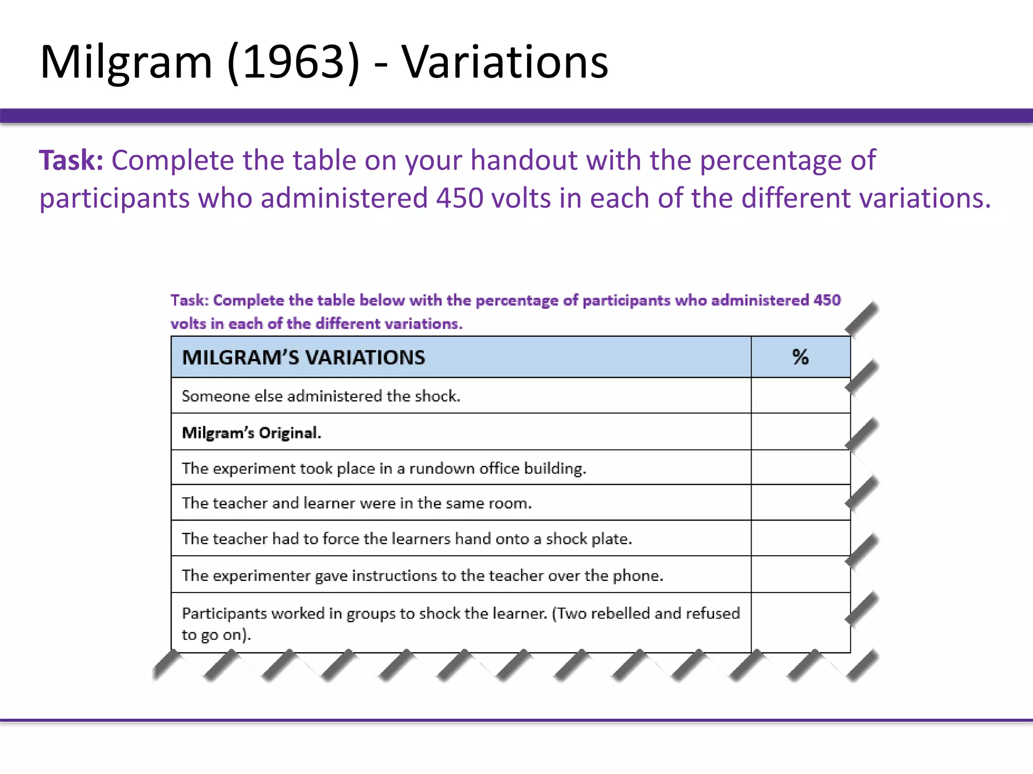 Milgram (1963) - Variations
Task: Complete the table on your handout with the percentage of
participants who administered 450 volts in each of the different variations.
 