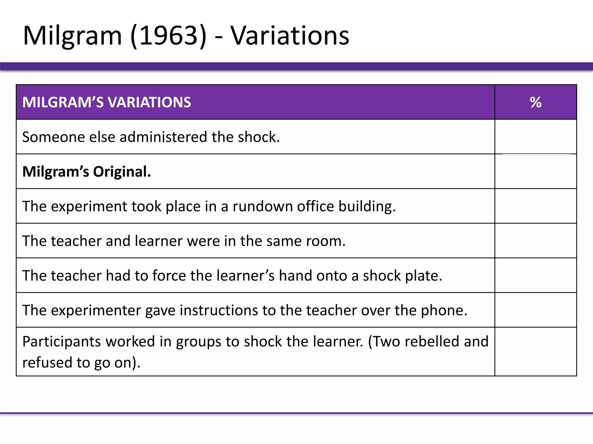 Milgram (1963) - Variations
MILGRAM’S VARIATIONS %
Someone else administered the shock. 92.5%
Milgram’s Original. 65%
The experiment took place in a rundown office building. 48%
The teacher and learner were in the same room. 40%
The teacher had to force the learner’s hand onto a shock plate. 30%
The experimenter gave instructions to the teacher over the phone. 20%
Participants worked in groups to shock the learner. (Two rebelled and
refused to go on). 10%
 