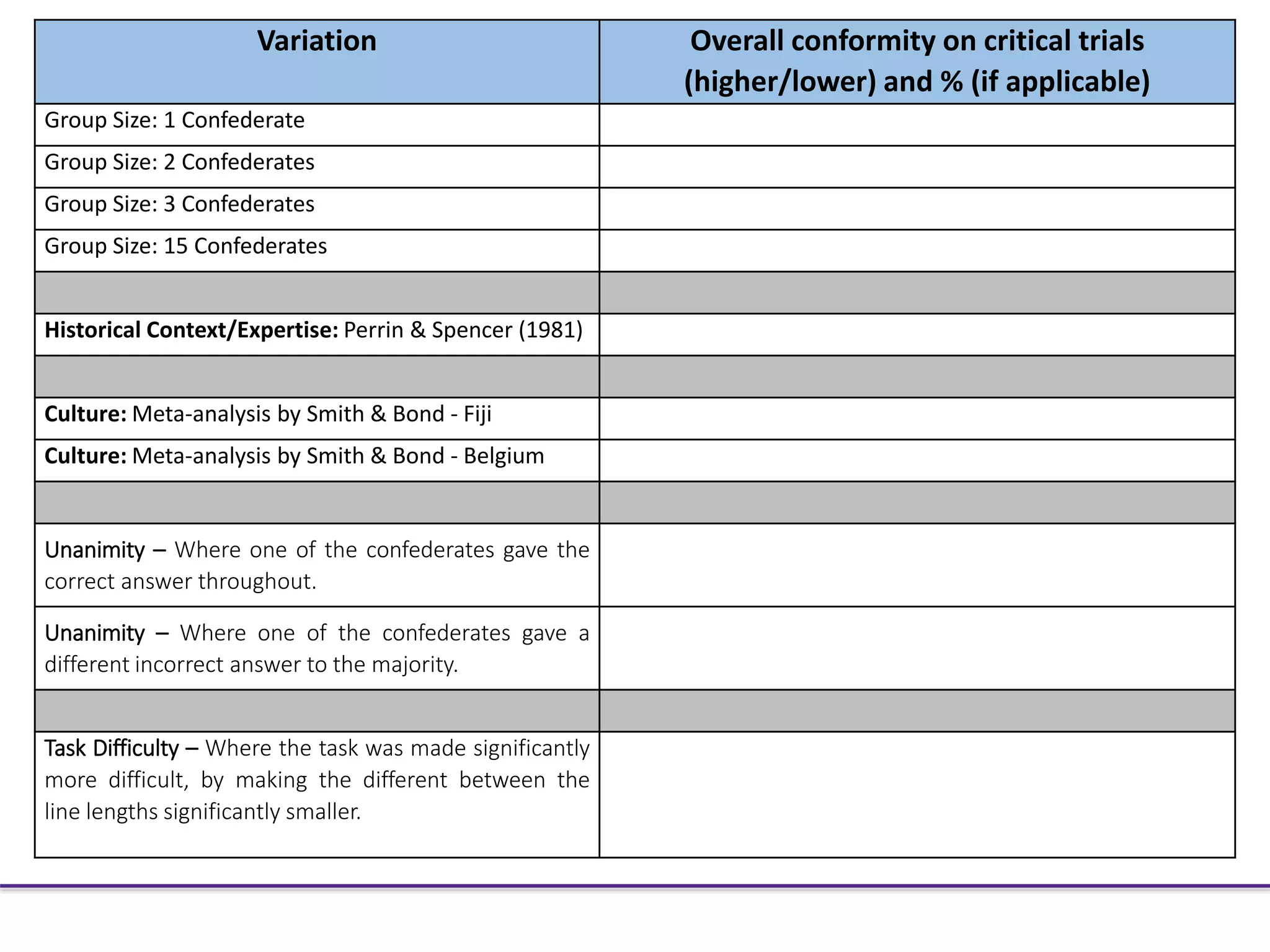 Variation Overall conformity on critical trials
(higher/lower) and % (if applicable)
Group Size: 1 Confederate Lower (3%)
Group Size: 2 Confederates Lower (12.8%)
Group Size: 3 Confederates Remained the same (32%)
Group Size: 15 Confederates Lower (29%)
Historical Context/Expertise: Perrin & Spencer (1981) 0.25%
Culture: Meta-analysis by Smith & Bond - Fiji 58%
Culture: Meta-analysis by Smith & Bond - Belgium 15%
Unanimity – Where one of the confederates gave the
correct answer throughout.
5%
Unanimity – Where one of the confederates gave a
different incorrect answer to the majority.
9%
Task Difficulty – Where the task was made significantly
more difficult, by making the different between the
line lengths significantly smaller.
Increased.
 