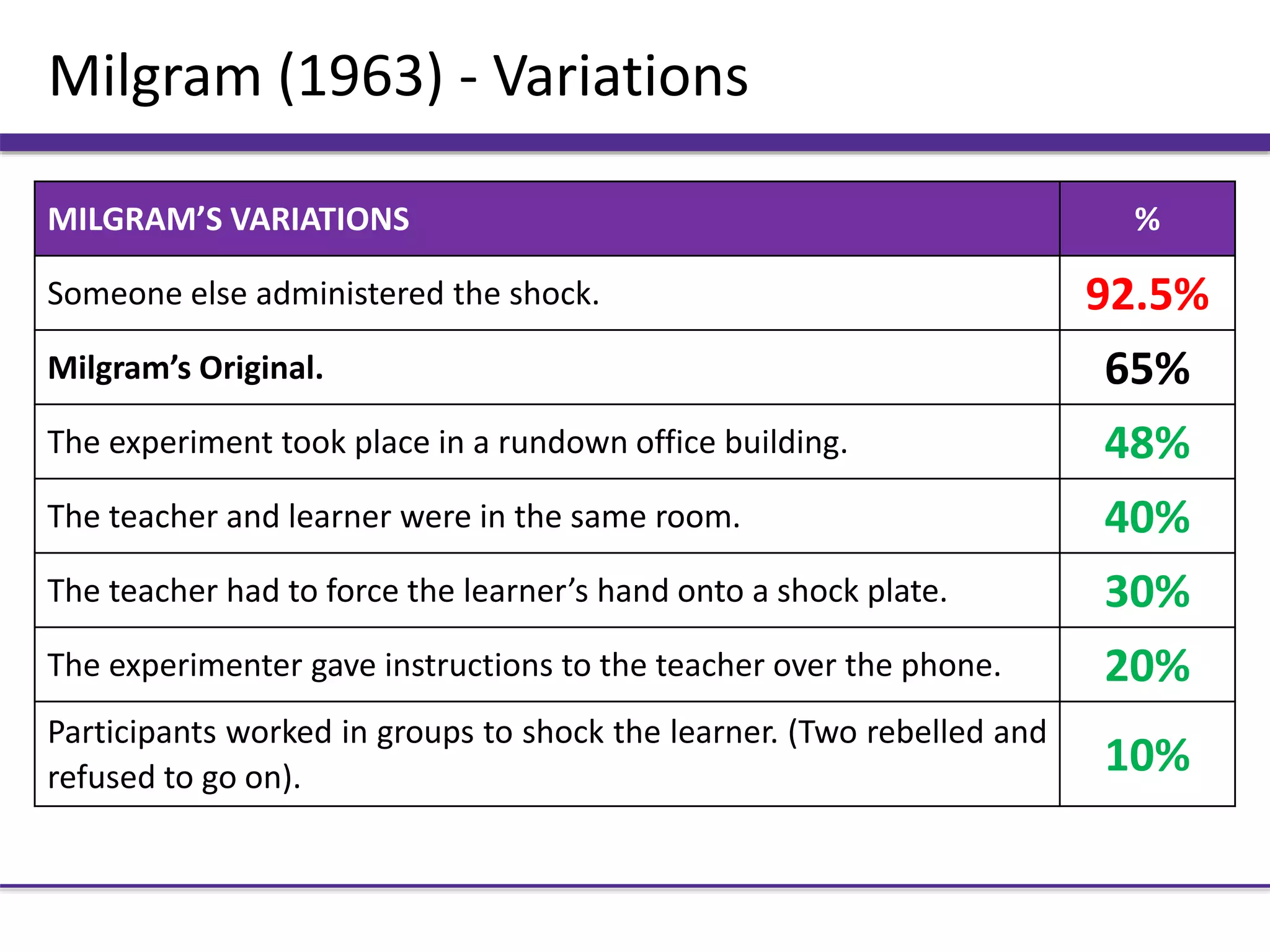 Milgram (1963) - Variations
MILGRAM’S VARIATIONS %
Someone else administered the shock. 92.5%
Milgram’s Original. 65%
The experiment took place in a rundown office building. 48%
The teacher and learner were in the same room. 40%
The teacher had to force the learner’s hand onto a shock plate. 30%
The experimenter gave instructions to the teacher over the phone. 20%
Participants worked in groups to shock the learner. (Two rebelled and
refused to go on). 10%
 