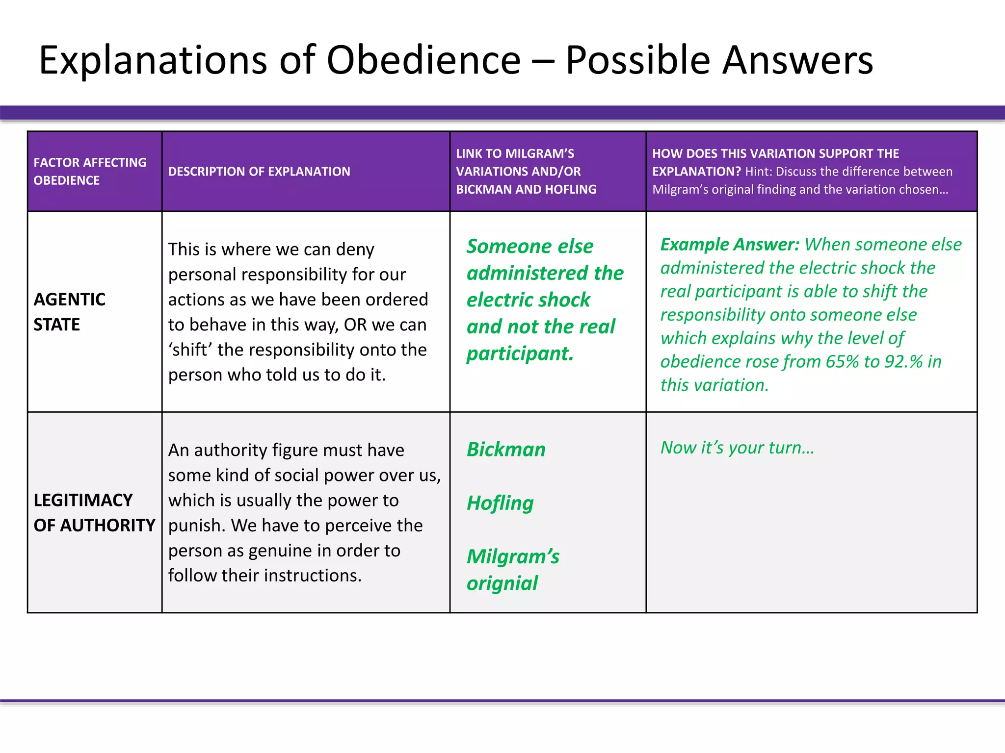 Explanations of Obedience – Possible Answers
FACTOR AFFECTING
OBEDIENCE
DESCRIPTION OF EXPLANATION
LINK TO MILGRAM’S
VARIATIONS AND/OR
BICKMAN AND HOFLING
HOW DOES THIS VARIATION SUPPORT THE
EXPLANATION? Hint: Discuss the difference between
Milgram’s original finding and the variation chosen…
AGENTIC
STATE
This is where we can deny
personal responsibility for our
actions as we have been ordered
to behave in this way, OR we can
‘shift’ the responsibility onto the
person who told us to do it.
LEGITIMACY
OF AUTHORITY
An authority figure must have
some kind of social power over us,
which is usually the power to
punish. We have to perceive the
person as genuine in order to
follow their instructions.
Someone else
administered the
electric shock
and not the real
participant.
Bickman
Hofling
Milgram’s
orignial
Example Answer: When someone else
administered the electric shock the
real participant is able to shift the
responsibility onto someone else
which explains why the level of
obedience rose from 65% to 92.% in
this variation.
Now it’s your turn…
 