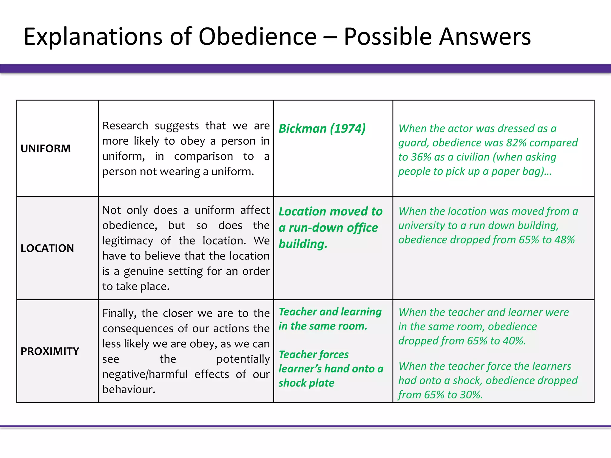 Explanations of Obedience – Possible Answers
UNIFORM
Research suggests that we are
more likely to obey a person in
uniform, in comparison to a
person not wearing a uniform.
LOCATION
Not only does a uniform affect
obedience, but so does the
legitimacy of the location. We
have to believe that the location
is a genuine setting for an order
to take place.
PROXIMITY
Finally, the closer we are to the
consequences of our actions the
less likely we are obey, as we can
see the potentially
negative/harmful effects of our
behaviour.
Bickman (1974)
Location moved to
a run-down office
building.
Teacher and learning
in the same room.
Teacher forces
learner’s hand onto a
shock plate
When the actor was dressed as a
guard, obedience was 82% compared
to 36% as a civilian (when asking
people to pick up a paper bag)…
When the location was moved from a
university to a run down building,
obedience dropped from 65% to 48%
When the teacher and learner were
in the same room, obedience
dropped from 65% to 40%.
When the teacher force the learners
had onto a shock, obedience dropped
from 65% to 30%.
 