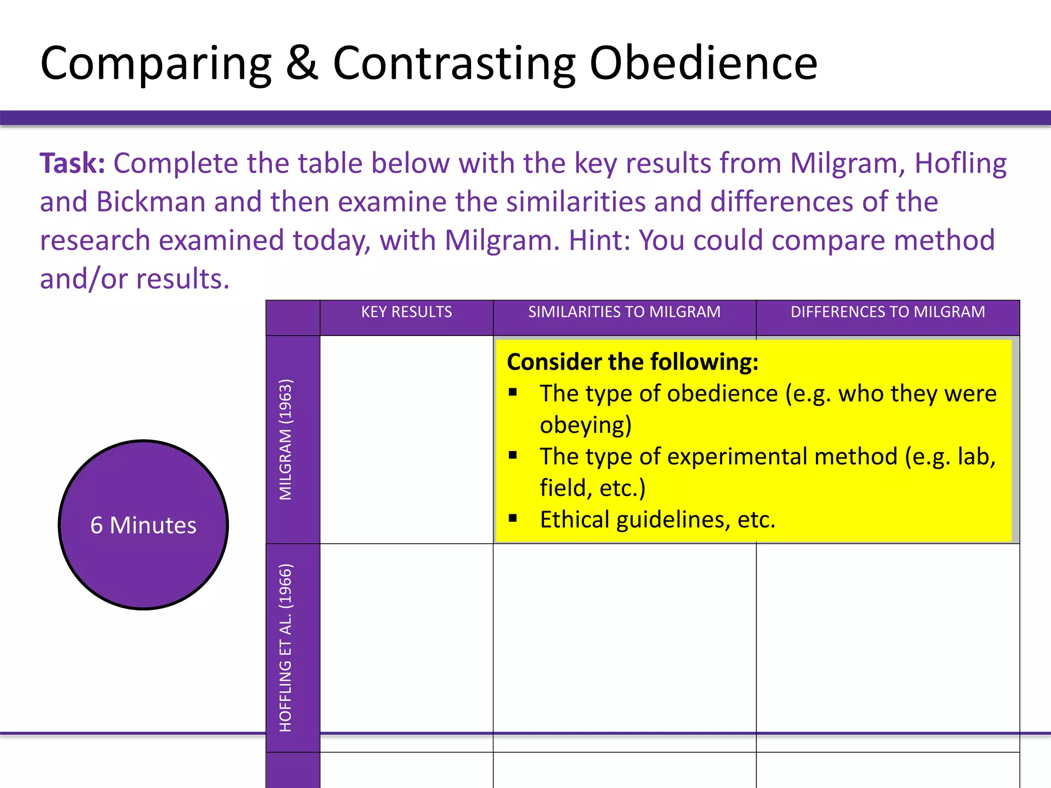 Comparing & Contrasting Obedience
Task: Complete the table below with the key results from Milgram, Hofling
and Bickman and then examine the similarities and differences of the
research examined today, with Milgram. Hint: You could compare method
and/or results.
KEY RESULTS SIMILARITIES TO MILGRAM DIFFERENCES TO MILGRAM
MILGRAM(1963)HOFFLINGETAL.(1966)
6 Minutes
Consider the following:
 The type of obedience (e.g. who they were
obeying)
 The type of experimental method (e.g. lab,
field, etc.)
 Ethical guidelines, etc.
 