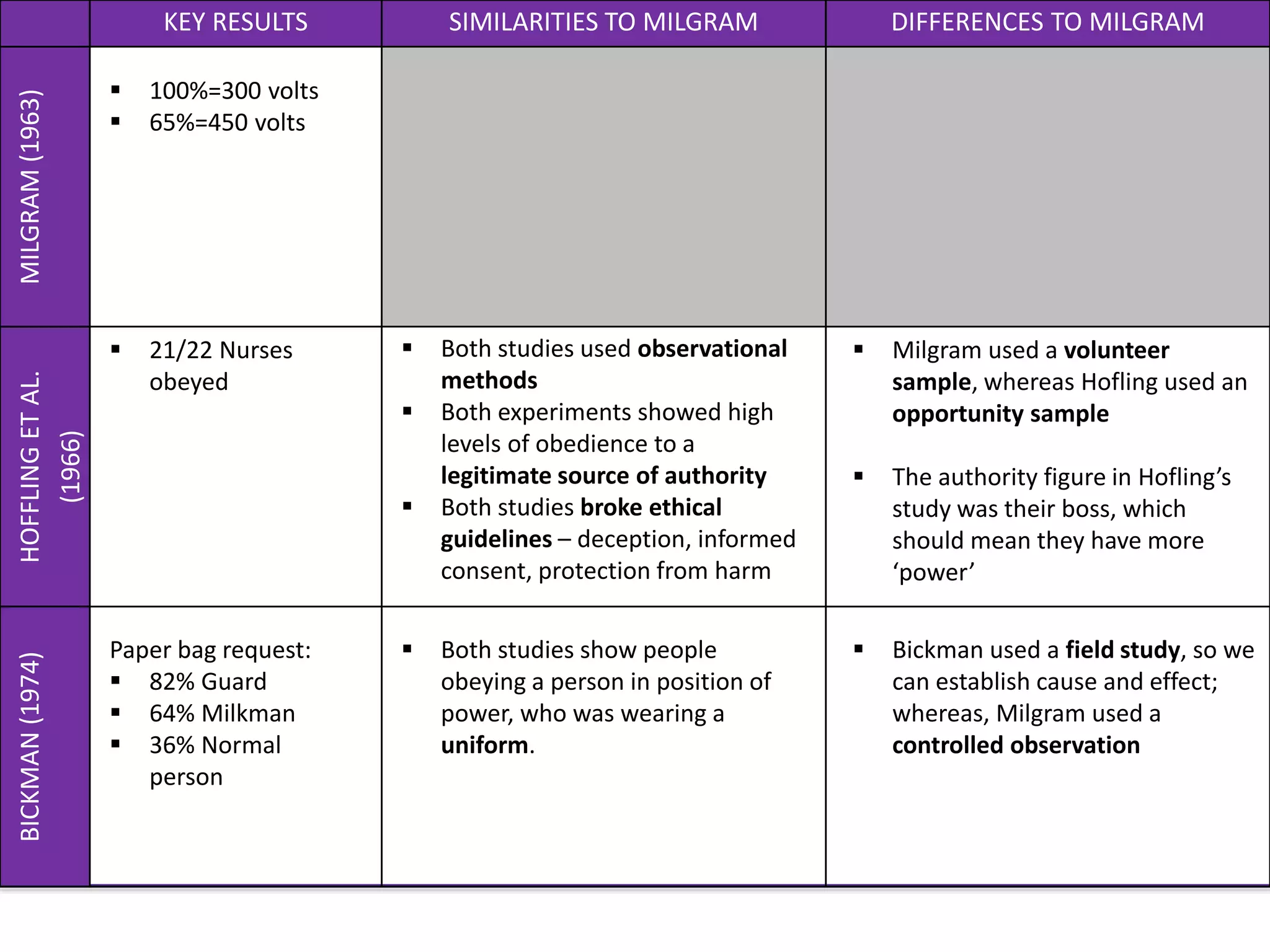 KEY RESULTS SIMILARITIES TO MILGRAM DIFFERENCES TO MILGRAMMILGRAM(1963)HOFFLINGETAL.
(1966)
BICKMAN(1974)
 Both studies used observational
methods
 Both experiments showed high
levels of obedience to a
legitimate source of authority
 Both studies broke ethical
guidelines – deception, informed
consent, protection from harm
 Both studies show people
obeying a person in position of
power, who was wearing a
uniform.
 Milgram used a volunteer
sample, whereas Hofling used an
opportunity sample
 The authority figure in Hofling’s
study was their boss, which
should mean they have more
‘power’
 Bickman used a field study, so we
can establish cause and effect;
whereas, Milgram used a
controlled observation
 100%=300 volts
 65%=450 volts
 21/22 Nurses
obeyed
Paper bag request:
 82% Guard
 64% Milkman
 36% Normal
person
 