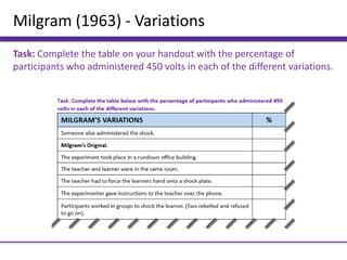 Milgram (1963) - Variations
Task: Complete the table on your handout with the percentage of
participants who administered 450 volts in each of the different variations.
 