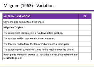Milgram (1963) - Variations
MILGRAM’S VARIATIONS %
Someone else administered the shock. 92.5%
Milgram’s Original. 65%
The experiment took place in a rundown office building. 48%
The teacher and learner were in the same room. 40%
The teacher had to force the learner’s hand onto a shock plate. 30%
The experimenter gave instructions to the teacher over the phone. 20%
Participants worked in groups to shock the learner. (Two rebelled and
refused to go on). 10%
 
