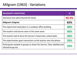 Milgram (1963) - Variations
MILGRAM’S VARIATIONS %
Someone else administered the shock. 92.5%
Milgram’s Original. 65%
The experiment took place in a rundown office building. 48%
The teacher and learner were in the same room. 40%
The teacher had to force the learner’s hand onto a shock plate. 30%
The experimenter gave instructions to the teacher over the phone. 20%
Participants worked in groups to shock the learner. (Two rebelled and
refused to go on). 10%
 