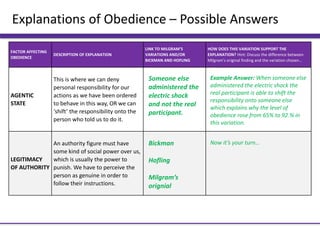 Explanations of Obedience – Possible Answers
FACTOR AFFECTING
OBEDIENCE
DESCRIPTION OF EXPLANATION
LINK TO MILGRAM’S
VARIATIONS AND/OR
BICKMAN AND HOFLING
HOW DOES THIS VARIATION SUPPORT THE
EXPLANATION? Hint: Discuss the difference between
Milgram’s original finding and the variation chosen…
AGENTIC
STATE
This is where we can deny
personal responsibility for our
actions as we have been ordered
to behave in this way, OR we can
‘shift’ the responsibility onto the
person who told us to do it.
LEGITIMACY
OF AUTHORITY
An authority figure must have
some kind of social power over us,
which is usually the power to
punish. We have to perceive the
person as genuine in order to
follow their instructions.
Someone else
administered the
electric shock
and not the real
participant.
Bickman
Hofling
Milgram’s
orignial
Example Answer: When someone else
administered the electric shock the
real participant is able to shift the
responsibility onto someone else
which explains why the level of
obedience rose from 65% to 92.% in
this variation.
Now it’s your turn…
 