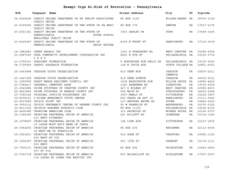 EIN Taxpayer Name Street Address City ST
Exempt Orgs At-Risk of Revocation - Pennsylvania
Zipcode
24-6025206 CREDIT UNIONS CHARTERED IN PA THRIFT ASSOCIATES
CREDIT UNION
PO BOX 1100 WILKES-BARRE PA 18703-1100
23-2165590 CREDIT UNIONS CHARTERED IN THE STATE OF PA MADC
CREDIT UNION
PO BOX 176 DENVER PA 17517-0176
23-2021181 CREDIT UNIONS CHARTERED IN THE STATE OF
PENNSYLVANIA DOVER SCHOOL
EMPLOYEES CREDIT UNION
1921 OAKLEY DR YORK PA 17408-1435
23-6420067 CREDIT UNIONS CHARTERED IN THE STATE OF
PENNSYLVANIA GROUP RETURN
4309 N FRONT ST HARRISBURG PA 17110-1618
14-1882483 CREED ANGELS INC 1341 E STRASBURG RD WEST CHESTER PA 19380-6254
23-2887565 CRES COMMUNITY DEVELOPMENT CORPORATION INC
C R E S
4822 N 8TH ST PHILADELPHIA PA 19120-3730
23-2755161 CRESCENT FOUNDATION 5 BOATHOUSE ROW KELLY DR PHILADELPHIA PA 19130-0000
04-3725969 CRESPI RESEARCH FOUNDATION 128 W IRVIN AVE STATE COLLEGE PA 16801-6053
25-1443684 CRESSON YOUTH ORGANIZATION 419 PENN AVE CRESSON
CAMBRIA
PA 16630-2011
25-1447368 CRESSON YOUTH ORGANIZATION 419 PENN AVENUE CRESSON PA 16630-2011
31-1559908 CREST MANOR RESIDENT COUNCIL INC 1636 WASHINGTON AVE WILLOW GROVE PA 19090-4620
23-7384417 CRESWELL CEMETERY ASSN 1252 BRENEMAN RD CONESTOGA PA 17516-9309
23-2543886 CRIME STOPPERS OF CHESTER COUNTY INC 427 S BOLMAR ST WEST CHESTER PA 19382-4933
22-2823896 CRIME STOPPERS OF MONROE COUNTY INC 556 MAIN ST STROUDSBURG PA 18360-2004
23-7255162 CRIMINAL JUSTICE VOLUNTEERS INC 3907 MENLO ST PITTSBURGH PA 15214-1807
20-8205101 C-RISEN EMERGENCY YOUTH CENTER 660 GREGS DR APT 19 HARRISBURG PA 17111-5540
43-2037689 CRISIS POINT INC 127 ANTHONY WAYNE DR STOWE PA 19464-6202
04-3593112 CRISIS PREGNANCY CENTER OF GREENE COUNTY INC 50 W FRANKLIN ST WAYNESBURG PA 15370-1322
23-2611302 CRISPIN GARDENS ATHLETIC CLUB PO BOX 11103 PHILADELPHIA PA 19136-6103
25-0426380 CROATIAN AMERICAN CLUB 311 SHINGISS ST MCKEES ROCKS PA 15136-2737
25-1345365 CROATIAN FRATERNAL UNION OF AMERICA
111 NEST PIONEERS
241 WILLETT RD GLENSHAW PA 15116-1340
25-1578687 CROATIAN FRATERNAL UNION OF AMERICA
19 LODGE MOST HOLY NAME OF JESUS
194 LINK AVE PITTSBURGH PA 15237-1876
25-1562605 CROATIAN FRATERNAL UNION OF AMERICA
19 NEST MB OD ZDRAVLIJA
PO BOX 635 BESSEMER PA 16112-0635
25-1553831 CROATIAN FRATERNAL UNION OF AMERICA
203 NEST SV VID
510 ZONE ST TRAFFORD PA 15085-1150
25-1604387 CROATIAN FRATERNAL UNION OF AMERICA
223 NEST
401 10TH ST OAKMONT PA 15139-1111
23-7505131 CROATIAN FRATERNAL UNION OF AMERICA
307 ST VID
PO BOX 656 GRINDSTONE PA 15442-0656
23-7291718 CROATIAN FRATERNAL UNION OF AMERICA
314 LODGE ST JOHNS THE BAPTIST CFU
653 BRIARCLIFF RD MIDDLETOWN PA 17057-2007
105
 
