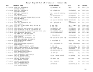 EIN Taxpayer Name Street Address City ST
Exempt Orgs At-Risk of Revocation - Pennsylvania
Zipcode
25-1602204 DELTA CHI FRATERNITY
BEHREND CHAPTER
3316 BUFFALO RD ERIE PA 16510-1812
25-1703468 DELTA CHI FRATERNITY
DUQUESNE CHAPTER
600 FORBES AVE PITTSBURGH PA 15282-0001
35-2295415 DELTA CHI FRATERNITY
USP CHAPTER
600 S 43RD ST WHITECAR
HALL
PHILADELPHIA PA 19104-0000
01-0806150 DELTA DISCIPLESHIP 109 BRAITHWAITE LN QUAKERTOWN PA 18951-1006
38-3007506 DELTA PHI EPSILON ALUMNAE ASSOCIATION
EPSILON LAMBDA
251 S CAMAC ST PHILADELPHIA PA 19107-5609
25-6090655 DELTA PHI FRATERNITY
PSI CHAPTER
213 216 HUB ROBESON CENTER UNIVERSITY
PARK
PA 16802-0000
23-7415816 DELTA PHI FRATERNITY INC
OMEGA CHAPTER
385 S BOUQUET ST PITTSBURGH PA 15213-4016
06-1333707 DELTA PHI ZETA ALUMNAE ASSOCIATION INC PO BOX 2892 BALA CYNWYD PA 19004-6892
25-1588024 DELTA S A R S PO BOX 1386 FARRELL PA 16148-0386
41-2099252 DELTA SERVICE AND EDUCATION FOUNDATION 2528 BEDFORD AVE PITTSBURGH PA 15219-4064
25-1341452 DELTA SIGMA CHI CLUB OF PITTSBURGH INC 5017 FORBES AVE PITTSBURGH PA 15213-3807
25-6041590 DELTA SIGMA DELTA FRATERNITY SIGMA HOUSE ASSOC 7122 JENKINS ARCADE PITTSBURGH PA 15222-0000
23-7298262 DELTA SIGMA PHI FRATERNITY INC
094 GAMMA CHI ACB PRESIDENT
1138 VILLANOVA AVE SWARTHMORE PA 19081-2142
25-6062877 DELTA SIGMA PHI FRATERNITY INC
SIGMA CHAPTER
75 COLLEGE AVE GREENVILLE PA 16125-2186
23-2991066 DELTA SIGMA PHI FRATERNITY INC
THETA SIGMA-LASALLE UNIVERSITY
BOX 728 199 W OLNEY AVE PHILADELPHIA PA 19120-0000
13-4365198 DELTA SIGMA THETA SORORITY
UPSILON DELTA
28 N COLLEGE ST CARLISLE PA 17013-2311
24-0561130 DELTA THETA SIGMA FRATERNITY
BETA CHAPTER
101 N PATTERSON ST STATE COLLEGE PA 16801-3757
23-3081334 DELTRI SUBURBAN TENNIS LEAGUE PO BOX 105 NEWTOWN SQ PA 19073-0105
23-2006303 DEMATION BROTHERHOOD OF PHILADELPHIA 2222 GREEN ST PHILADELPHIA PA 19130-3113
23-0519325 DEMOCRATIC CLUB OF LANCASTER COUNTY 245 247 W KING ST LANCASTER PA 17603-3720
23-2067438 DEMOLAY INTERNATIONAL
39000 PENNSYLVANIA DEMOLAY
1244 BAINBRIDGE RD ELIZABETHTOWN PA 17022-9423
23-7186106 DEMOLAY INTERNATIONAL
39001 FRIENDSHIP-BRAY CHAPTER
1 N PENN ST HATBORO PA 19040-0000
23-7588952 DEMOLAY INTERNATIONAL
39002 ALLENTOWN CHAPTER
1524 W LINDEN STREET ALLENTOWN PA 18102-4285
23-2912482 DEMOLAY INTERNATIONAL
39003 MCMANN CHAPTER
316 GRANT AVE MILLVALE PA 15209-2663
23-7588963 DEMOLAY INTERNATIONAL
39014 LORRAINE CHAPTER
346 S MAIN ST BUTLER PA 16001-5931
23-7588967 DEMOLAY INTERNATIONAL
39017 NOBLE CHAPTER
LIPPERT ST CURWENSVILLE PA 16833-0000
112
 