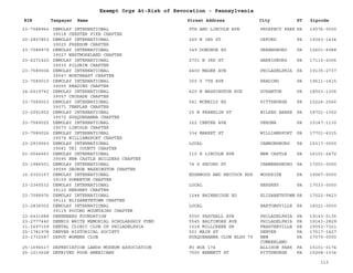 EIN Taxpayer Name Street Address City ST
Exempt Orgs At-Risk of Revocation - Pennsylvania
Zipcode
23-7588966 DEMOLAY INTERNATIONAL
39018 CHESTER PIKE CHAPTER
9TH AND LINCOLN AVE PROSPECT PARK PA 19076-0000
20-2807853 DEMOLAY INTERNATIONAL
39025 FREEDOM CHAPTER
245 N 3RD ST OXFORD PA 19363-1434
23-7588979 DEMOLAY INTERNATIONAL
39027 WESTMORELAND CHAPTER
349 DONOHOE RD GREENSBURG PA 15601-6988
23-6271420 DEMOLAY INTERNATIONAL
39030 PILGRIM CHAPTER
2701 N 3RD ST HARRISBURG PA 17110-2006
23-7589004 DEMOLAY INTERNATIONAL
39047 NORTHEAST CHAPTER
4400 MAGEE AVE PHILADELPHIA PA 19135-2737
23-7589010 DEMOLAY INTERNATIONAL
39055 READING CHAPTER
300 S 7TH AVE READING PA 19611-1415
24-6019742 DEMOLAY INTERNATIONAL
39057 CRUSADE CHAPTER
420 N WASHINGTON AVE SCRANTON PA 18503-1306
23-7589023 DEMOLAY INTERNATIONAL
39071 TEMPLAR CHAPTER
541 MCNEILY RD PITTSBURGH PA 15226-2566
23-2091852 DEMOLAY INTERNATIONAL
39072 SUSQUEHANNA CHAPTER
25 N FRANKLIN ST WILKES BARRE PA 18701-1302
23-7589025 DEMOLAY INTERNATIONAL
39073 LINCOLN CHAPTER
322 CENTER AVE VERONA PA 15147-1130
23-7589026 DEMOLAY INTERNATIONAL
39074 WILLIAMSPORT CHAPTER
334 MARKET ST WILLIAMSPORT PA 17701-6315
23-2939063 DEMOLAY INTERNATIONAL
39081 TRI COUNTY CHAPTER
LOCAL CANNONSBURG PA 15317-0000
51-0546663 DEMOLAY INTERNATIONAL
39095 NEW CASTLE BUILDERS CHAPTER
110 E LINCOLN AVE NEW CASTLE PA 16101-2472
23-1986501 DEMOLAY INTERNATIONAL
39099 GEORGE WASHINGTON CHAPTER
74 S SECORD ST CHAMBERSBURG PA 17201-0000
16-0302167 DEMOLAY INTERNATIONAL
39109 SOMERTON CHAPTER
EDGEWOOD AND HECCOCK RDS WOODSIDE PA 19067-0000
23-2345532 DEMOLAY INTERNATIONAL
39110 HERSHEY CHAPTER
LOCAL HERSHEY PA 17033-0000
23-7588976 DEMOLAY INTERNATIONAL
39111 ELIZABETHTOWN CHAPTER
1244 BAINBRIDGE RD ELIZABETHTOWN PA 17022-9423
23-2836002 DEMOLAY INTERNATIONAL
39115 POCONO MOUNTAINS CHAPTER
LOCAL BARTONSVILLE PA 18321-0000
23-6431888 DENENBERG FOUNDATION 5000 PASCHALL AVE PHILADELPHIA PA 19143-5136
23-2777440 DENNIS WHITE MEMORIAL SCHOLARSHIP FUND 5545 BALTIMORE AVE PHILADELPHIA PA 19143-2829
31-1697159 DENTAL CLINIC CLUB OF PHILADELPHIA 1018 MILLCREEK DR FEASTERVILLE PA 19053-7321
25-1781978 DENVER HISTORICAL SOCIETY 501 MAIN ST DENVER PA 17517-1427
23-1732587 DEPOT WOMENS CLUB SUSQUEHANNA CLUB BLDG 79 NEW
CUMBERLAND
PA 17070-0000
25-1696617 DEPRECIATION LANDS MUSEUM ASSOCIATION PO BOX 174 ALLISON PARK PA 15101-0174
25-1213628 DEPRIVED POOR AMERICANS 7000 BENNETT ST PITTSBURGH PA 15208-1336
113
 