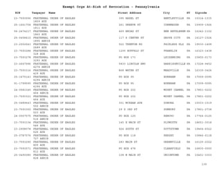 EIN Taxpayer Name Street Address City ST
Exempt Orgs At-Risk of Revocation - Pennsylvania
Zipcode
23-7593556 FRATERNAL ORDER OF EAGLES
1809 AUX
395 HAZEL ST BENTLEYVILLE PA 15314-1315
25-1661704 FRATERNAL ORDER OF EAGLES
1811 AUX
261 GREEVE ST CONEMAUGH PA 15909-1926
56-2474217 FRATERNAL ORDER OF EAGLES
1860 AUX
469 BROAD ST NEW BETHLEHEM PA 16242-1102
25-0458410 FRATERNAL ORDER OF EAGLES
1895 AERIE
117 S CENTER ST GROVE CITY PA 16127-1524
23-2002643 FRATERNAL ORDER OF EAGLES
2489 AUX
920 TRENTON RD FAIRLESS HLS PA 19030-1408
23-7593284 FRATERNAL ORDER OF EAGLES
328 AUX
1205 BUFFALO ST FRANKLIN PA 16323-1438
23-7593278 FRATERNAL ORDER OF EAGLES
3293 AUX
PO BOX 173 LEISENRING PA 15455-0173
23-2647996 FRATERNAL ORDER OF EAGLES
4274 AERIE
5830 LINCOLN HWY HARRISONVILLE PA 17228-9452
23-7593316 FRATERNAL ORDER OF EAGLES
429 AUX
868 WATER ST MEADVILLE PA 16335-3424
25-1675143 FRATERNAL ORDER OF EAGLES
4294 AERIE
PO BOX 95 BURNHAM PA 17009-0095
91-1799590 FRATERNAL ORDER OF EAGLES
4294 AUX
PO BOX 95 BURNHAM PA 17009-0095
24-0583345 FRATERNAL ORDER OF EAGLES
464 AERIE
PO BOX 202 MOUNT CARMEL PA 17851-0202
23-7593321 FRATERNAL ORDER OF EAGLES
464 AUX
PO BOX 202 MOUNT CARMEL PA 17851-0202
25-0489643 FRATERNAL ORDER OF EAGLES
502 AERIE
301 MCKEAN AVE DONORA PA 15033-1519
23-7593350 FRATERNAL ORDER OF EAGLES
503 AUX
29 S 3RD ST SUNBURY PA 17801-2738
24-0567575 FRATERNAL ORDER OF EAGLES
516 AERIE
PO BOX 125 RENOVO PA 17764-0125
23-7593334 FRATERNAL ORDER OF EAGLES
546 AUX
145 E MAIN ST PLYMOUTH PA 18651-3018
23-2908078 FRATERNAL ORDER OF EAGLES
626 AUX
924 SOUTH ST POTTSTOWN PA 19464-6022
25-0787576 FRATERNAL ORDER OF EAGLES
727 AERIE
PO BOX 118 KERSEY PA 15846-0118
23-7593290 FRATERNAL ORDER OF EAGLES
805 AUX
283 MAIN ST GREENVILLE PA 16125-2022
23-7593571 FRATERNAL ORDER OF EAGLES
812 AUX
PO BOX 478 CLEARFIELD PA 16830-0000
25-0490080 FRATERNAL ORDER OF EAGLES
828 AERIE
108 W MAIN ST UNIONTOWN PA 15401-3303
139
 